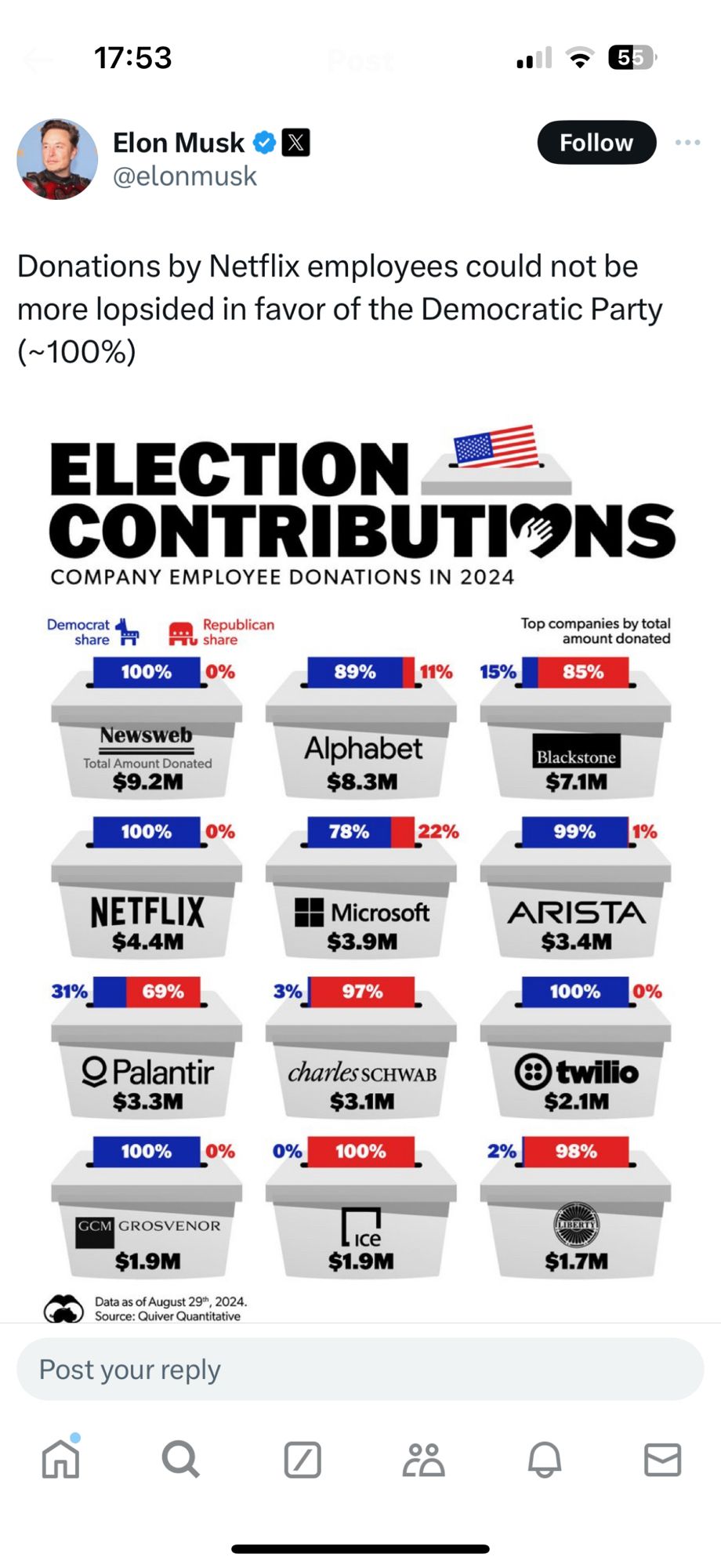 Elon Musk pointing out that Netflix employees only donated to the Democratic campaign.