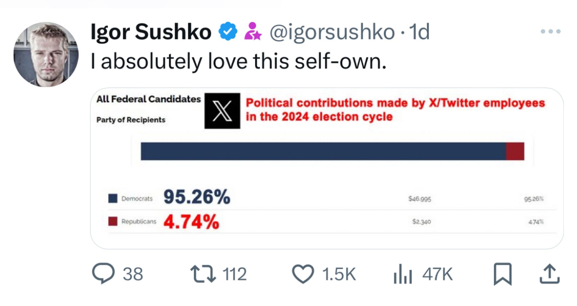 Igor Sushko enjoying the irony that 95% of Twitter staff have done the same.