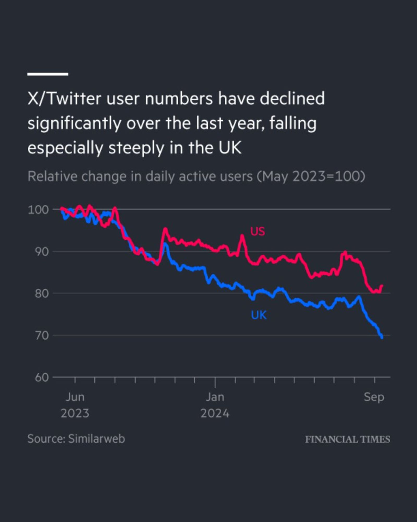 twitter decline