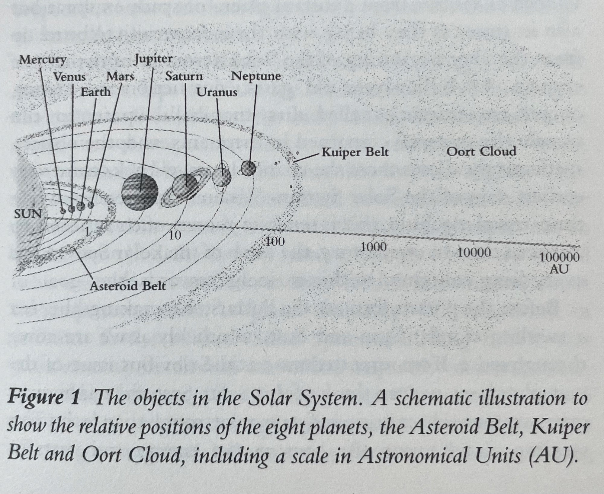 The objects in the Solar System. A schematic illustration to show the relative positions of the eight planets, the Asteroid Belt, Kuiper Belt and Oort Cloud, including a scale in Astronomical Units (AU).