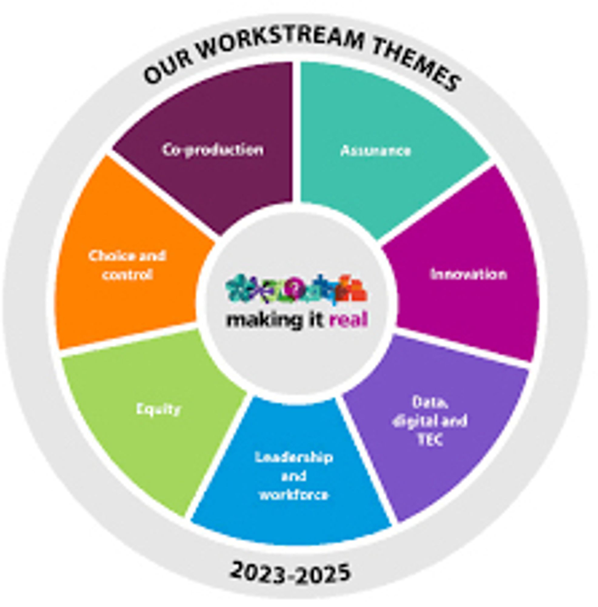 Circular graphic like a cart wheel which each space between spokes containing block of different colours and white text listing Think Local Act Personal’s workstream themes for 2023-25.

These are: coproduction; Assurance; Innovation; Data TEC Digital; Leadership & Workforce; Equity; Choice and Control.