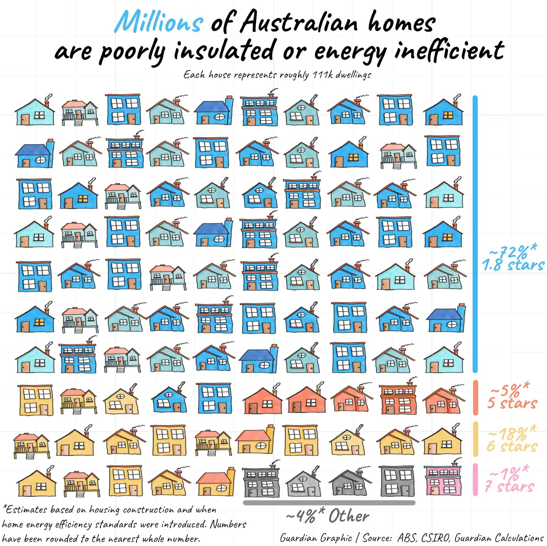 Chart showing that millions of Australian homes are poorly insulated or energy inefficient. Each illustrated house represents roughly 111k dwellings. About 72% are rated 1.8 stars, 5% are 5 stars, 18% are 6 stars, 1% are 7 stars, and 4% fall into other categories.