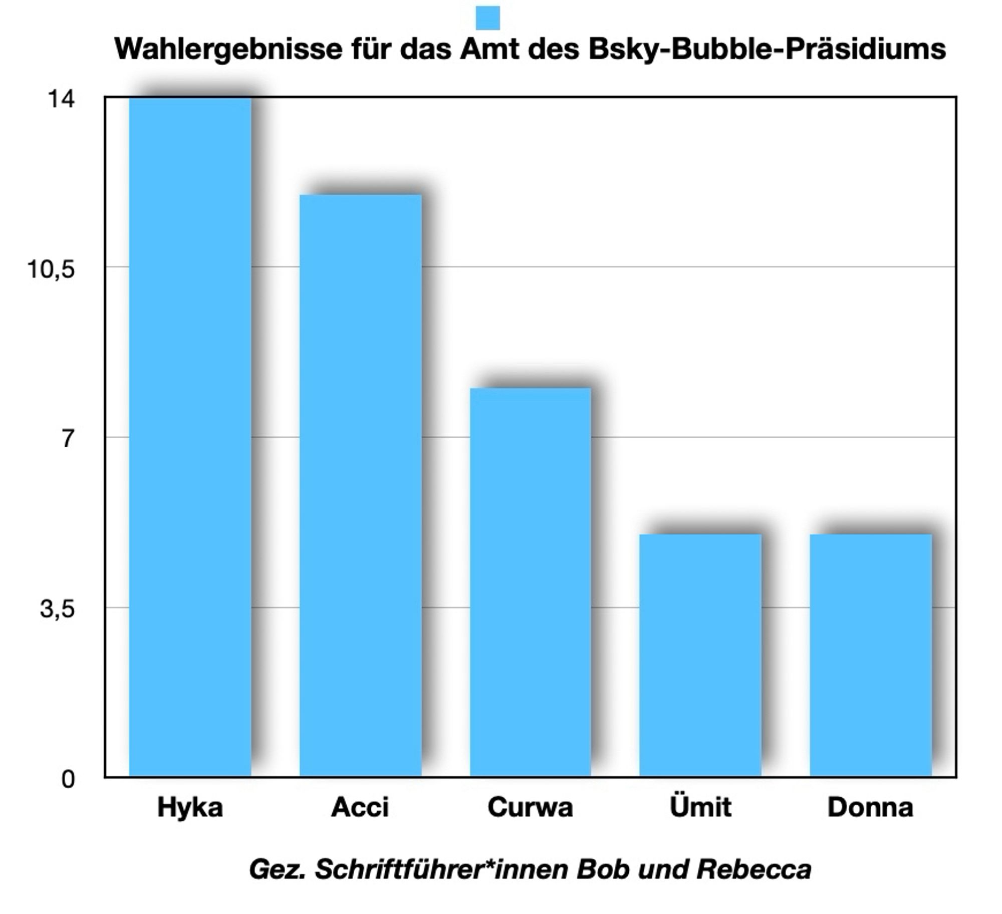 Wahlergebnis