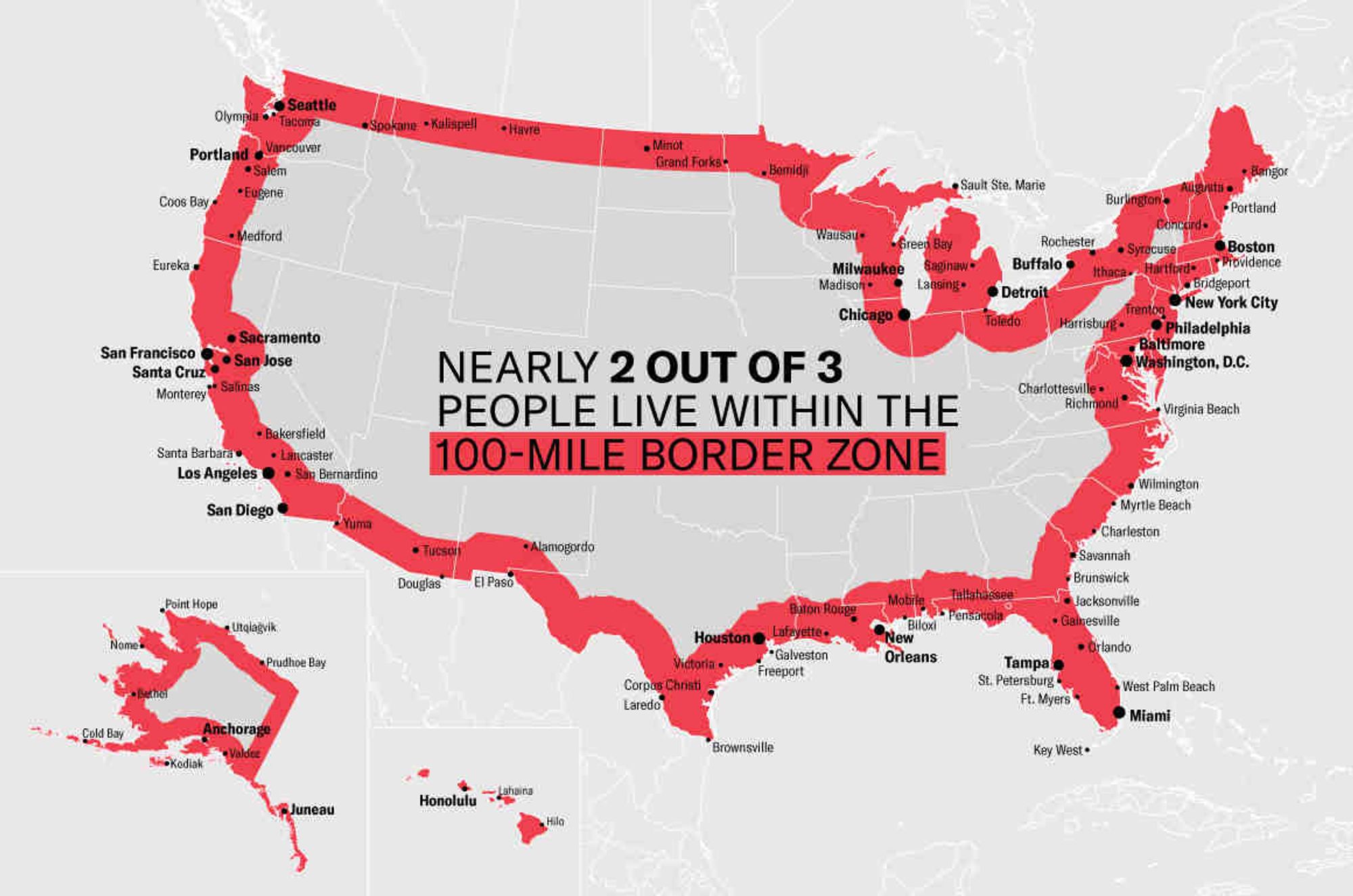 Map of the United States, highlighting areas within 100 miles of the international borders in red. The map indicates that nearly two-thirds of the U.S. population lives within this 100-mile border zone, with major cities like Seattle, San Francisco, Los Angeles, Houston, Miami, Chicago, New York, and Boston all located in the shaded region.