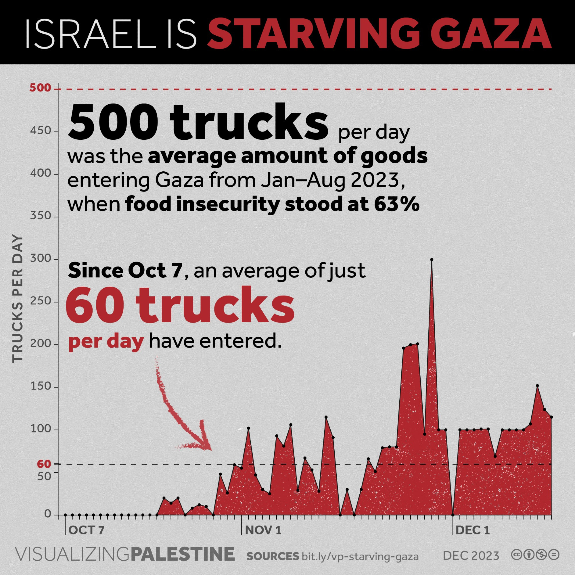 An infographic from the site "visualizing palestine" that reads "500 trucks per day was the average amount of goods entering gaza from january to august 2023, when food insecurity stood at 63%. Since october 7, an average of just 60 trucks per day have entered."