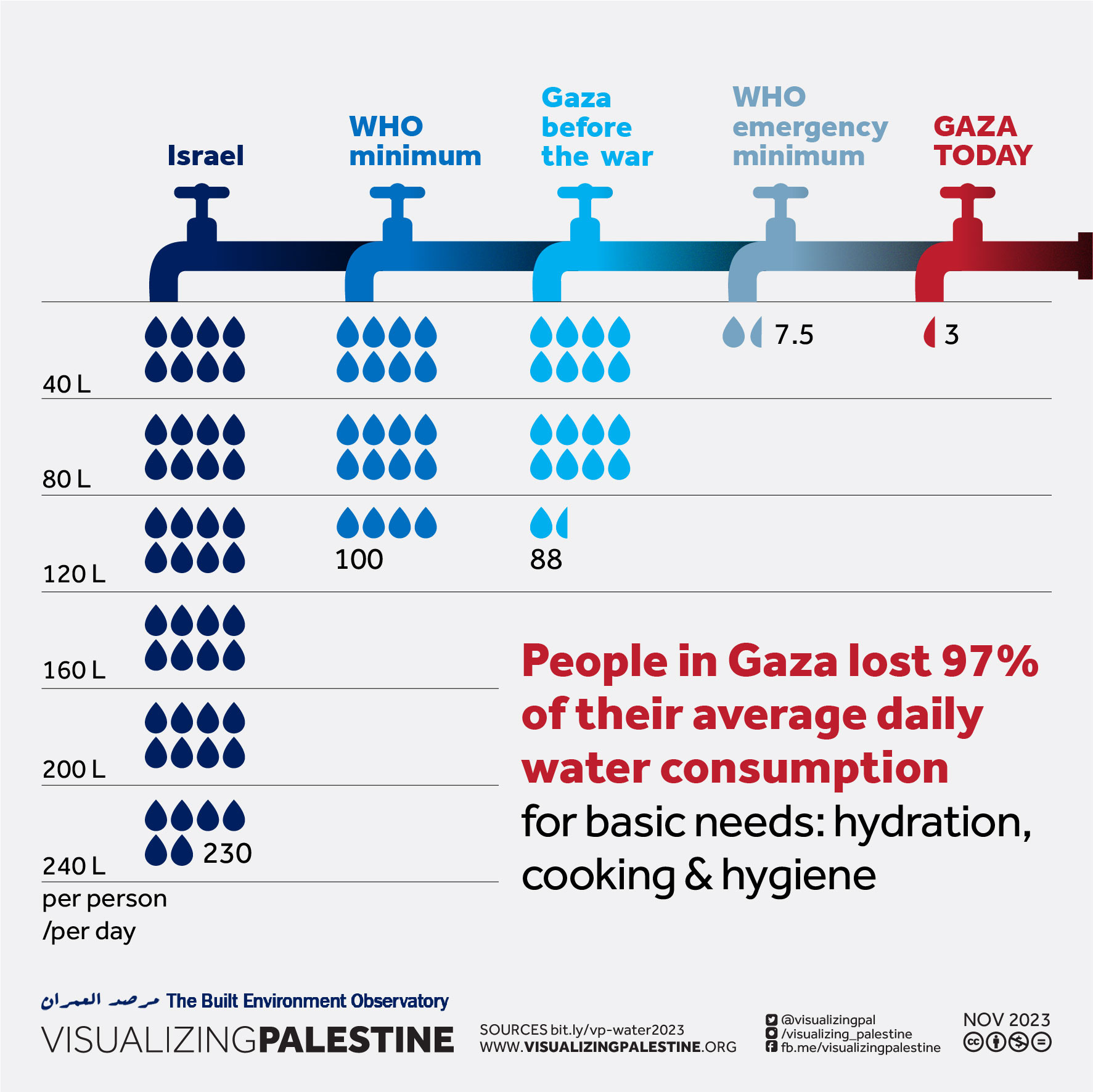 Another infographic showing that Gaza "today" (in November) lost 97% of its population's average daily water consumption, dropping to 3 liters per person per day. Gaza before this was at 88 liters. The minimum accodring to the WHO is 100. The "emergency minimum" (whatever that is) is 7.5 liters. Israel gets 230 liters.
The following is copied from visualizing palestine: "Before the genocide, Palestinians in Gaza struggled to access clean water, with 97% of Gaza’s freshwater resources contaminated due to the Israeli blockade and repeated bombardments. Many families in poverty were forced to spend a third or more of their income to purchase water from unregulated sources, with the hopes that it is safe. Now, this already dire situation is exponentially worse."