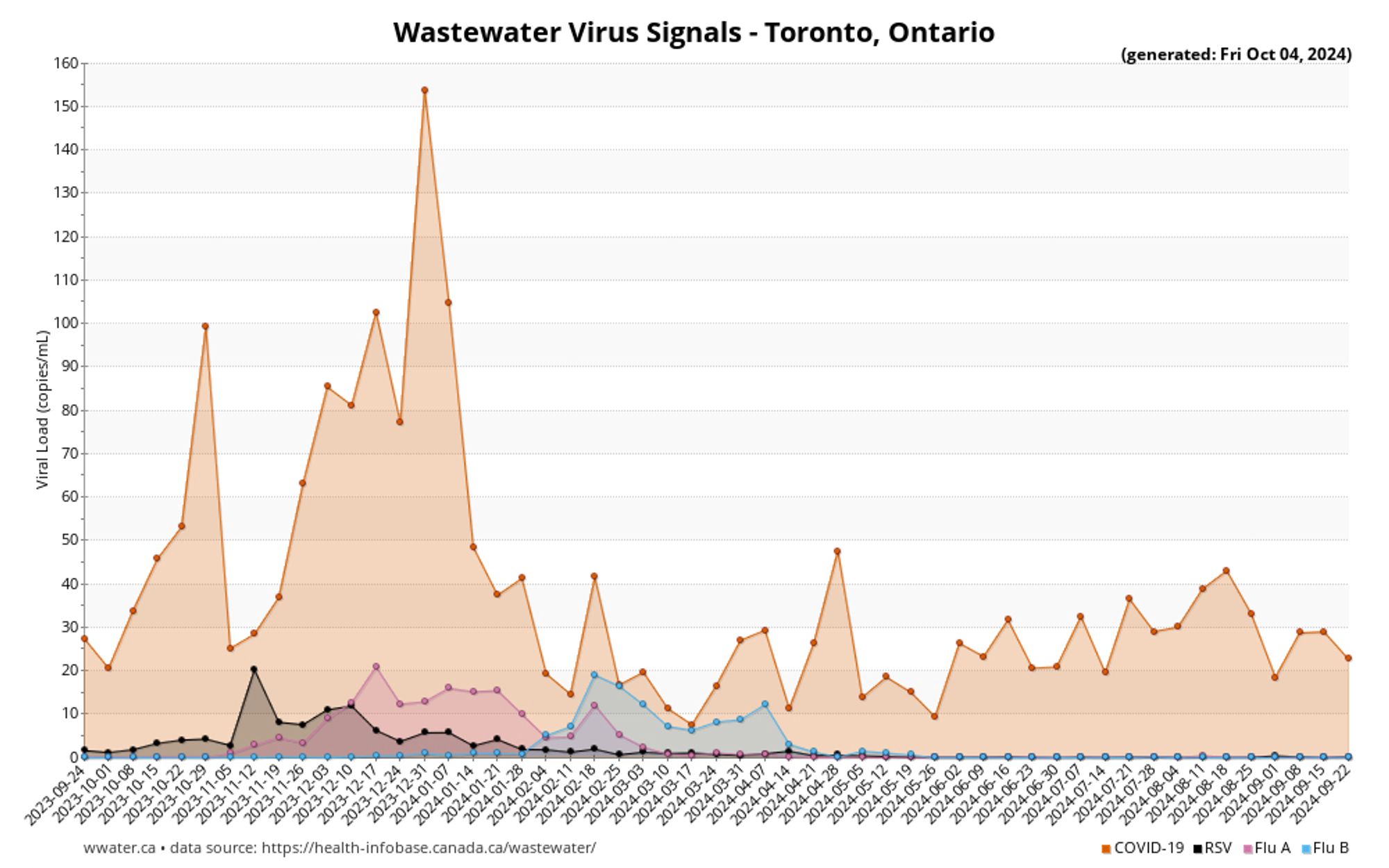 Wastewater Virus Signals graph for Toronto, Ontario