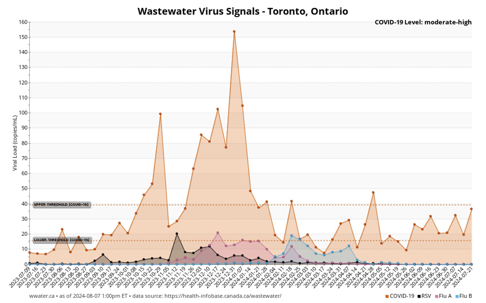 Wastewater Virus Signals graph for Toronto, Ontario