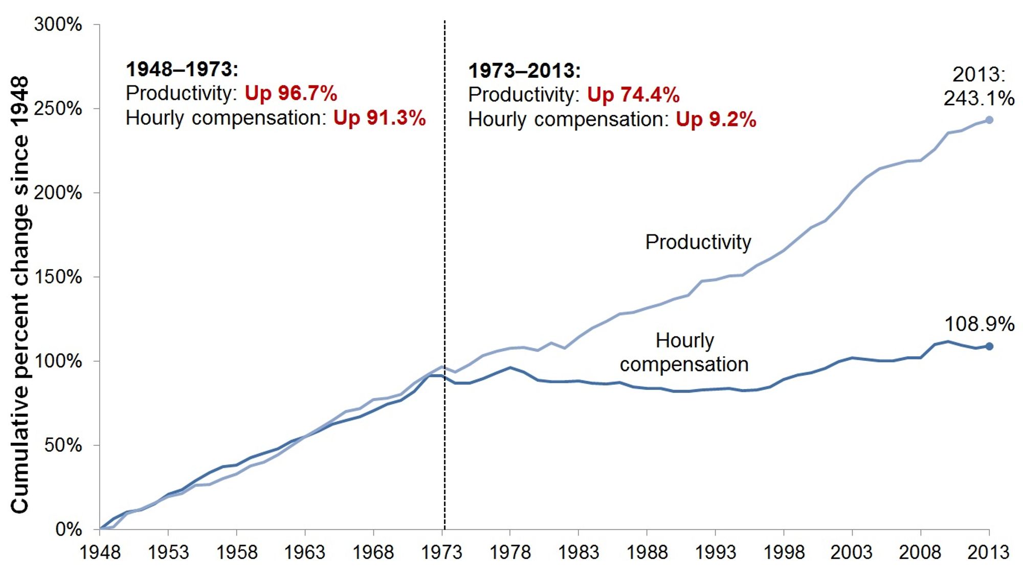 table showing cumulative gap between productivity and hourly compensation in 2013 is 243.1% increase compared to 108.9% - the period of 1948-1973 it is almost even