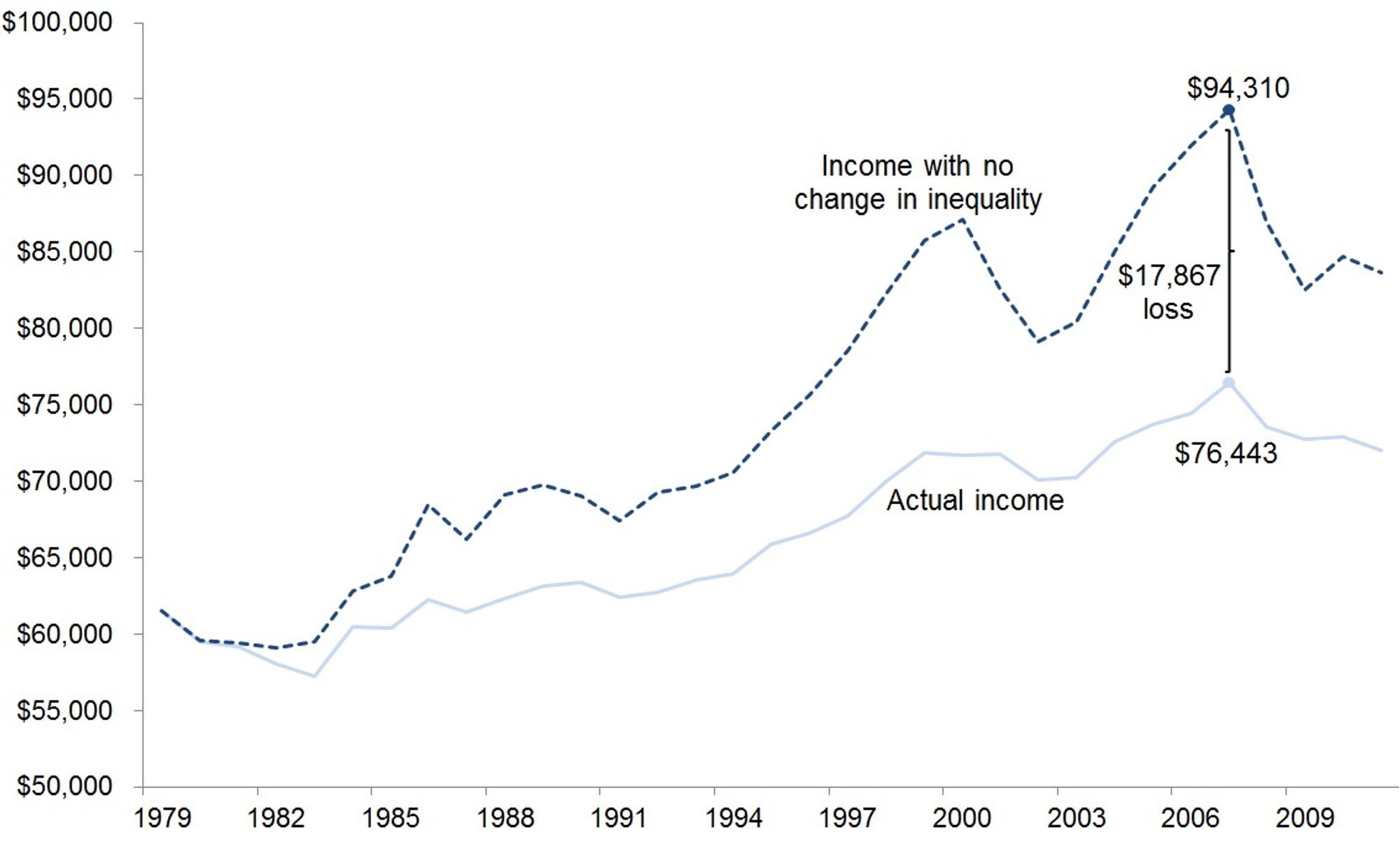 Actual vs equality shows $17,867 annually as of 2006.