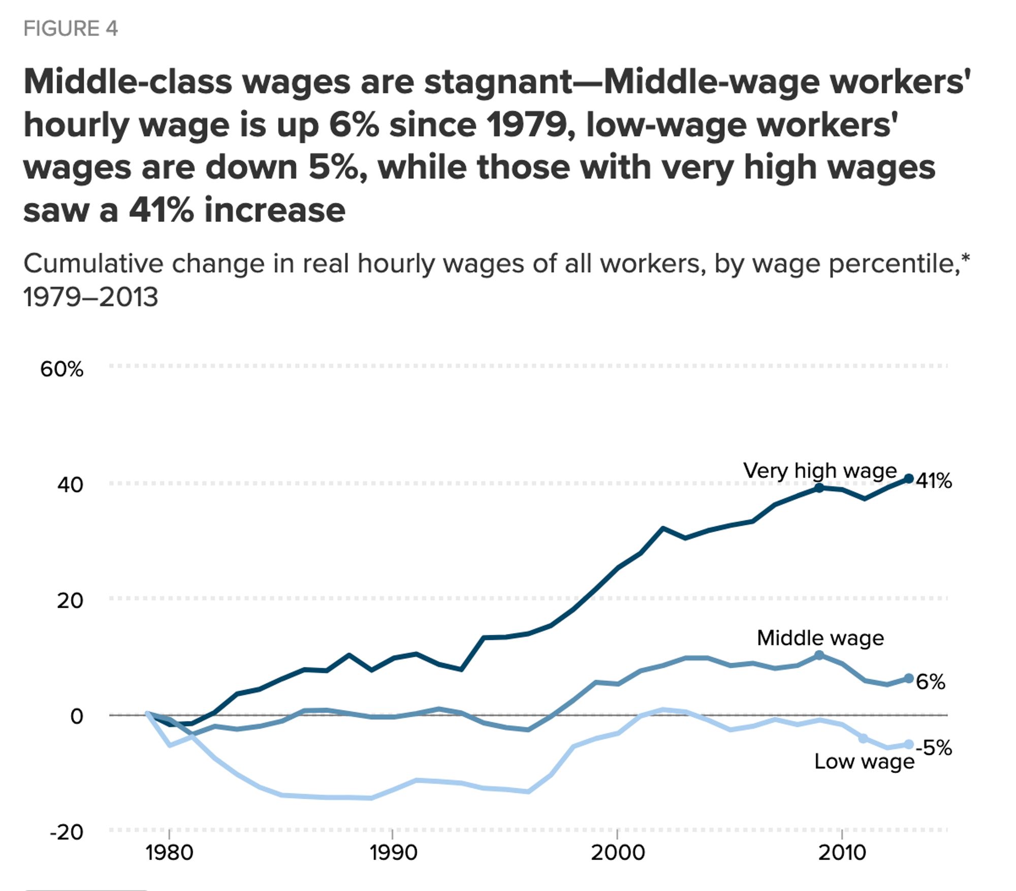 Chart showing wage changes 1979-2013 where very high wage earners saw a 41% increase, middle wage a 6% increase, and low wage a 5% decrease!