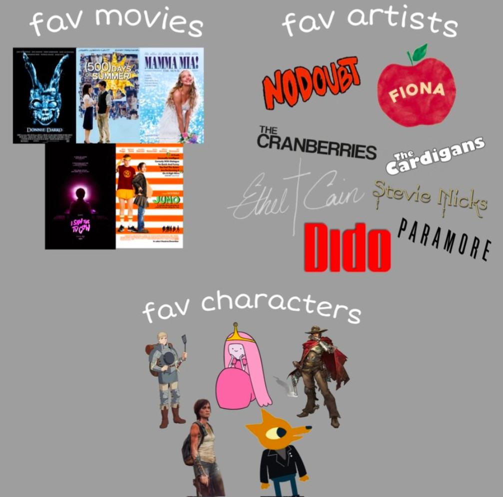 An image depicting three sections, one for favorite movies, one for favorite music artists, and one for favorite characters. Under favorite movies there is donnie darko, 500 days of summer, mamma mia, i saw the tv glow, and juno. Under favorite artists, there is no doubt, fiona apple, the cranberries, the cardigans, ethel cain, stevie nicks, paramore, and dido. In the favorite characters section, Laios from delicious in dungeon, princess bubblegum from adventure time, cole cassidy from overwatch, ellie williams from the last of us, and gregg lee from night in the woods are shown