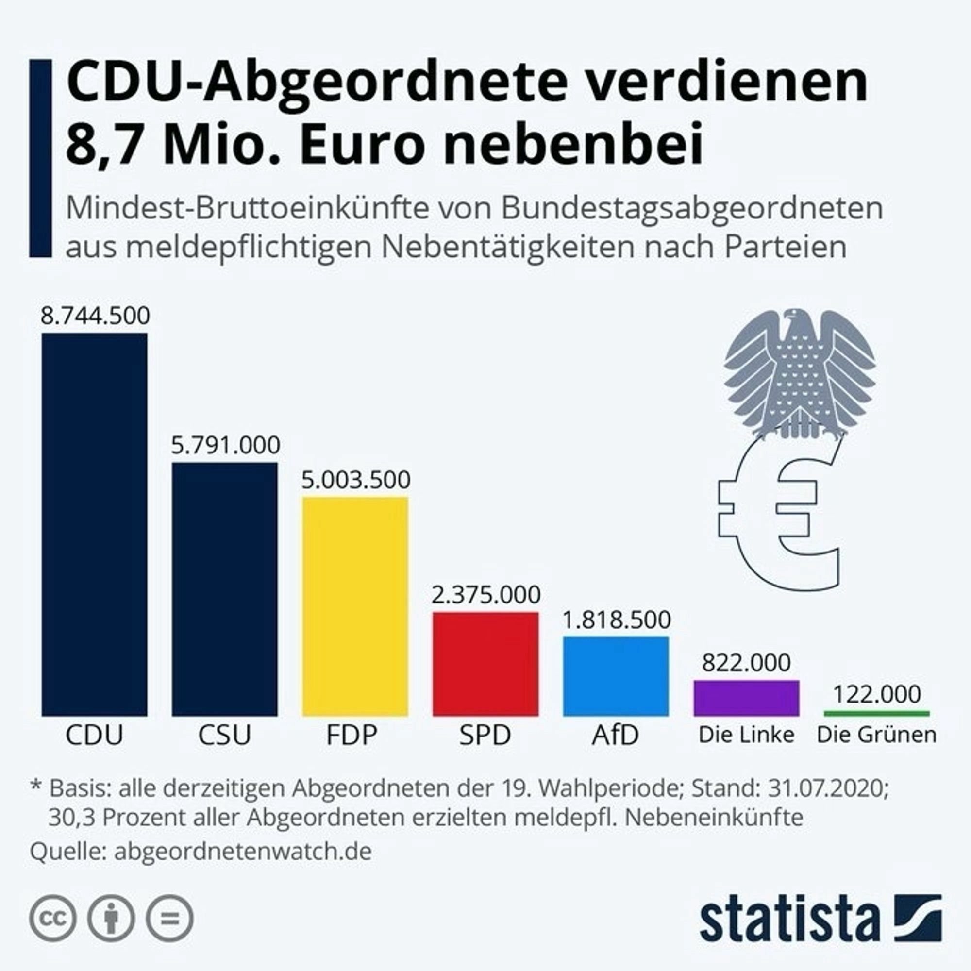 Grafik zeigt, dass Abgeordnete von CDU, CSU und FDP mit Abstand die höchsten „Nebeneinkünfte“ haben - Linke und Grüne haben die geringsten Nebenverdienste.