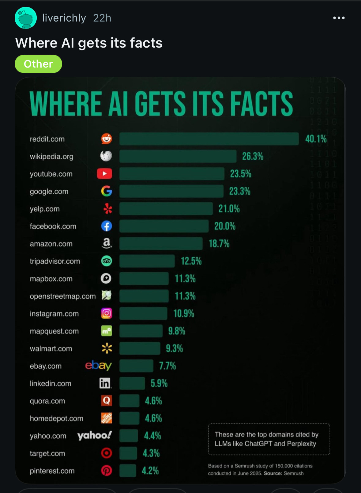 liverichly 22h
Where Al gets its facts
Other
reddit.com 40.1%
wikipedia.org 26.3%

