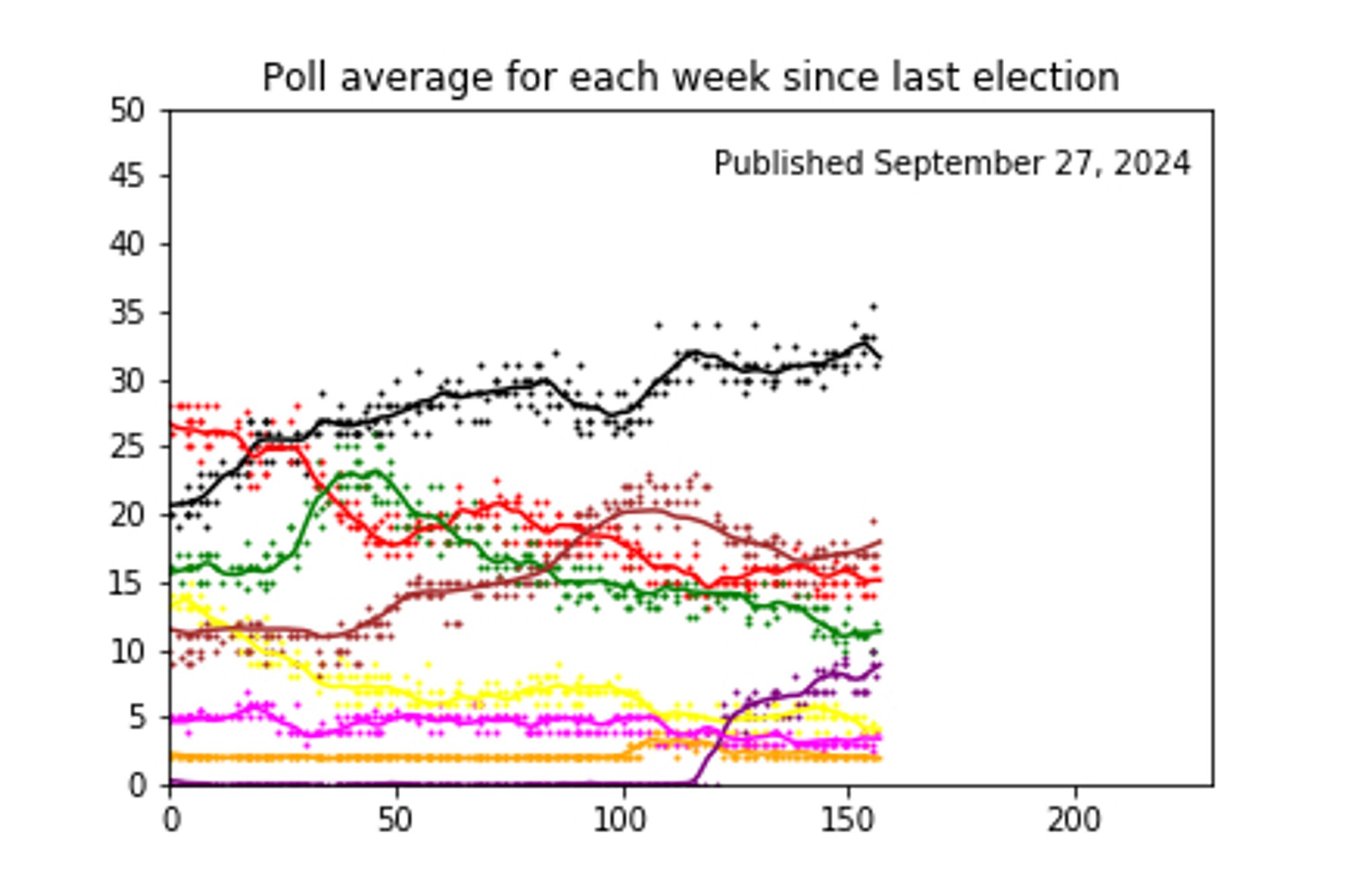 Lines: polling averages as a function of weeks since last election. Dots: input data.