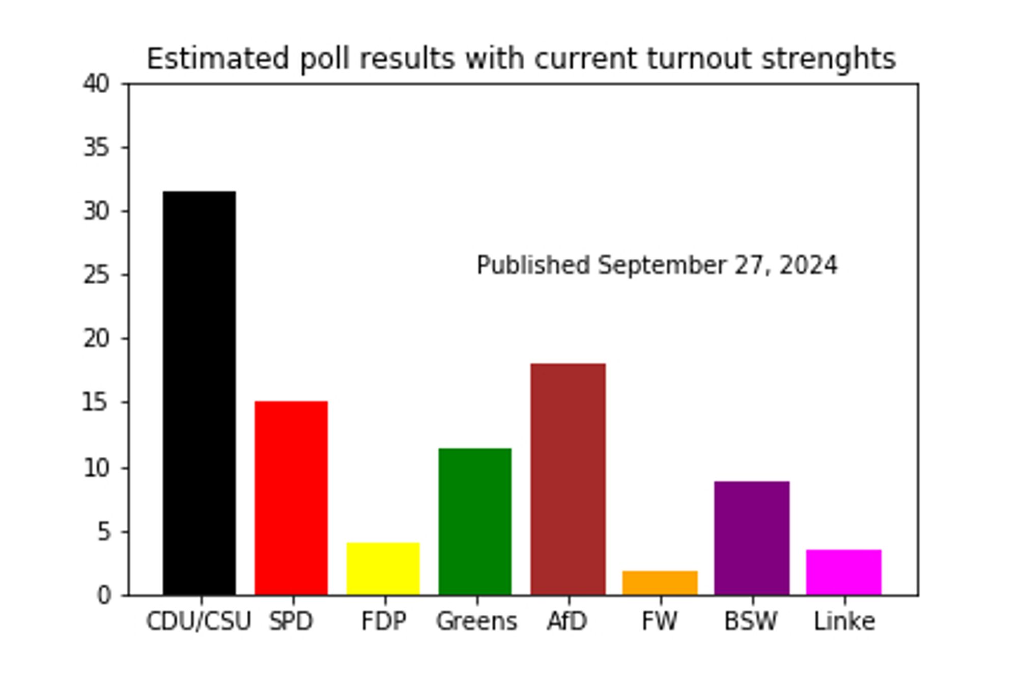 Current polling averages, as described in the post. CDU/CSU is in front with 32%, with follow-ups AFD (18) and SPD (15).