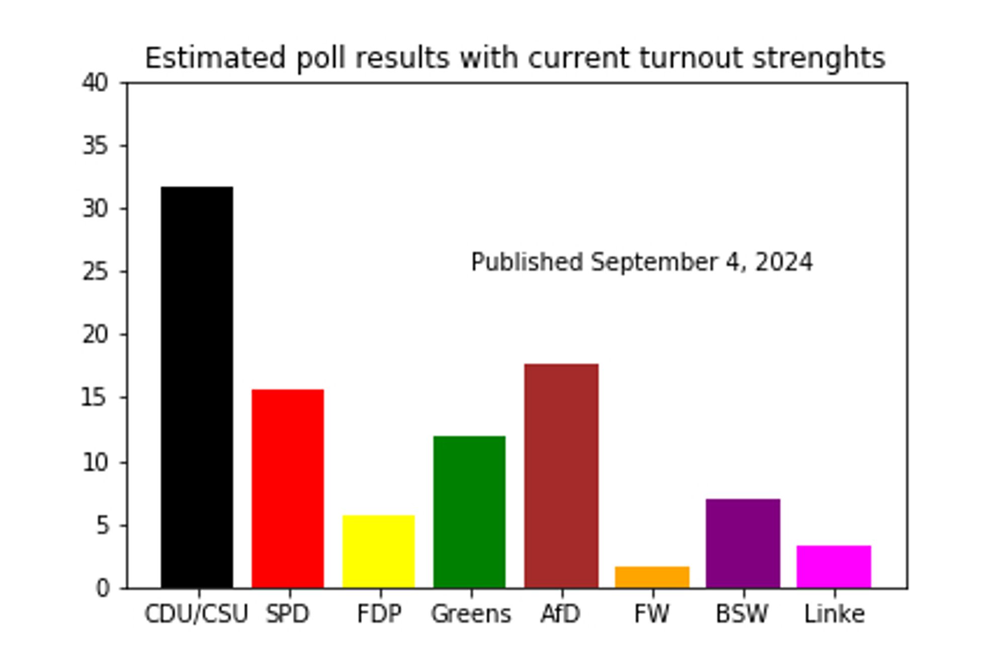 Current polling averages, as described in the post. CDU is in front with 32%, with follow-ups AFD (18) and SPD (16).