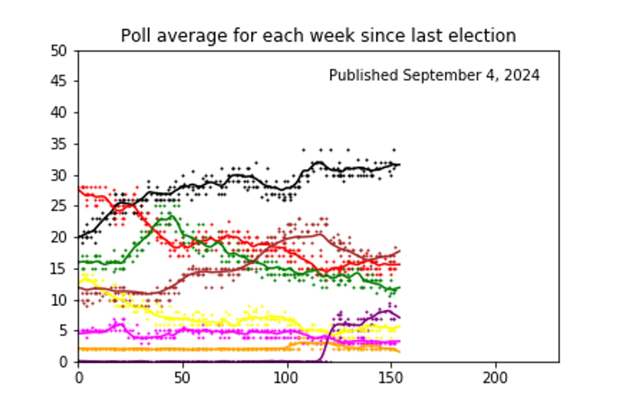 Lines: polling averages as a function of weeks since last election. Dots: input data.