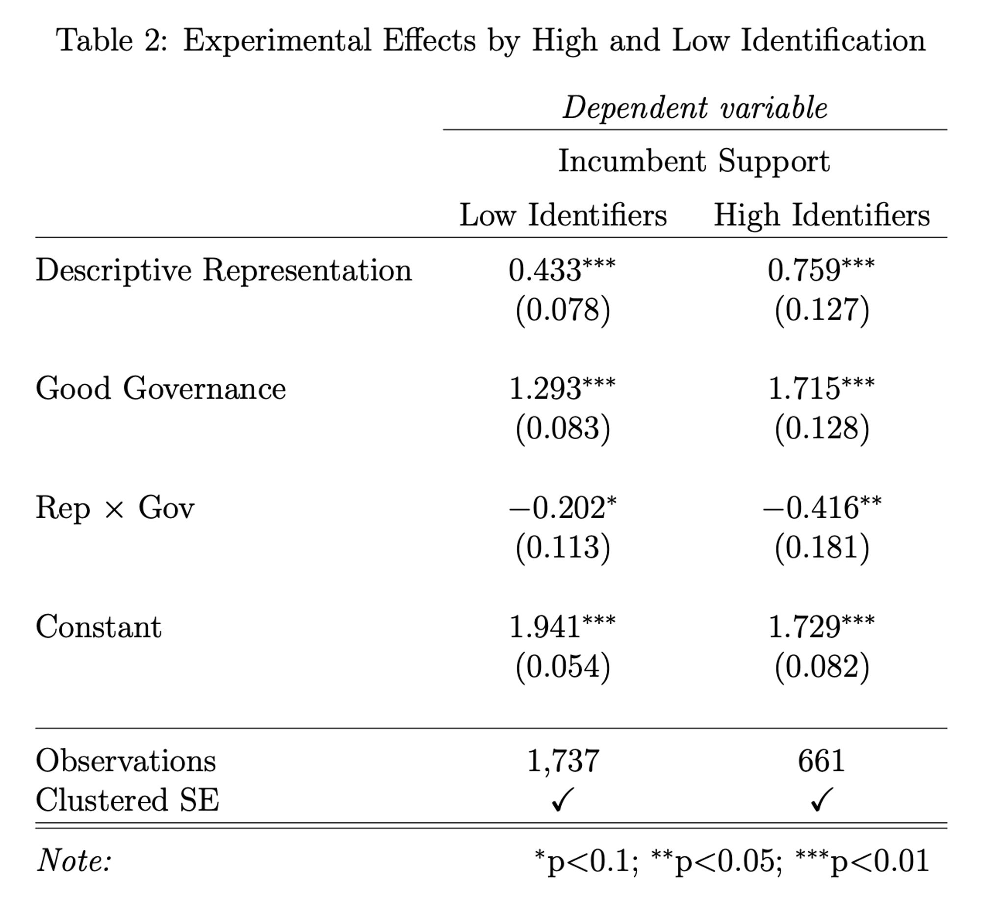 Table 2: Experimental Effects by High and Low Identification