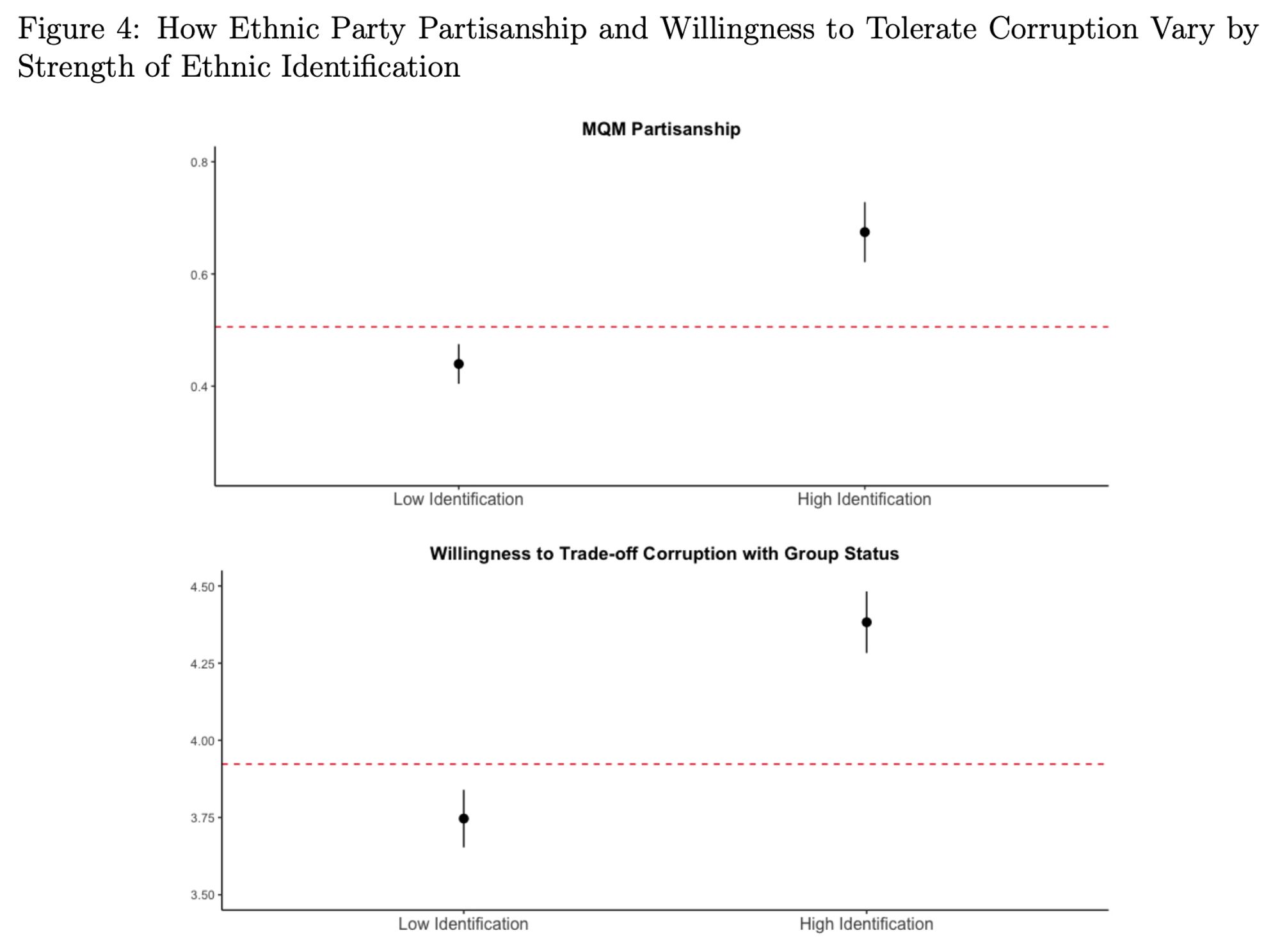 Figure 4: How Ethnic Party Partisanship and Willingness to Tolerate Corruption Vary by Strength of Ethnic Identification