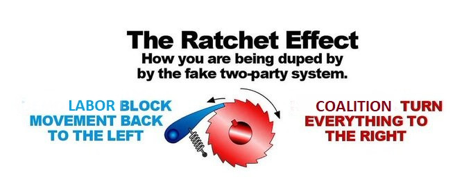 The Ratchet Effect. Labor block movement to the Left, COALition turn everything to the Right.