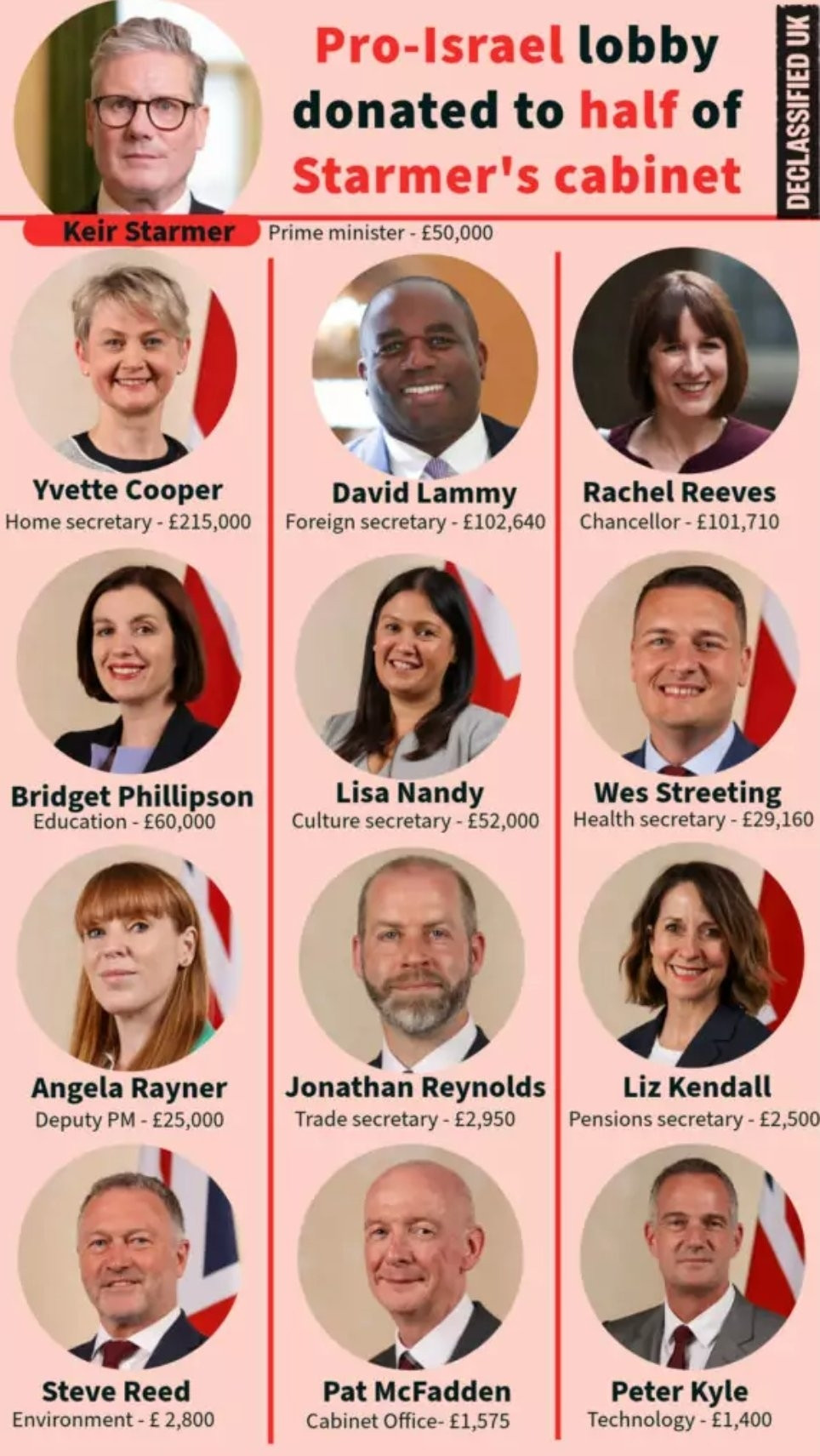 Picture from Declassified UK showing Labour cabinet members under Starmer and the amount they've each received in 'donations' from the Israel lobby.