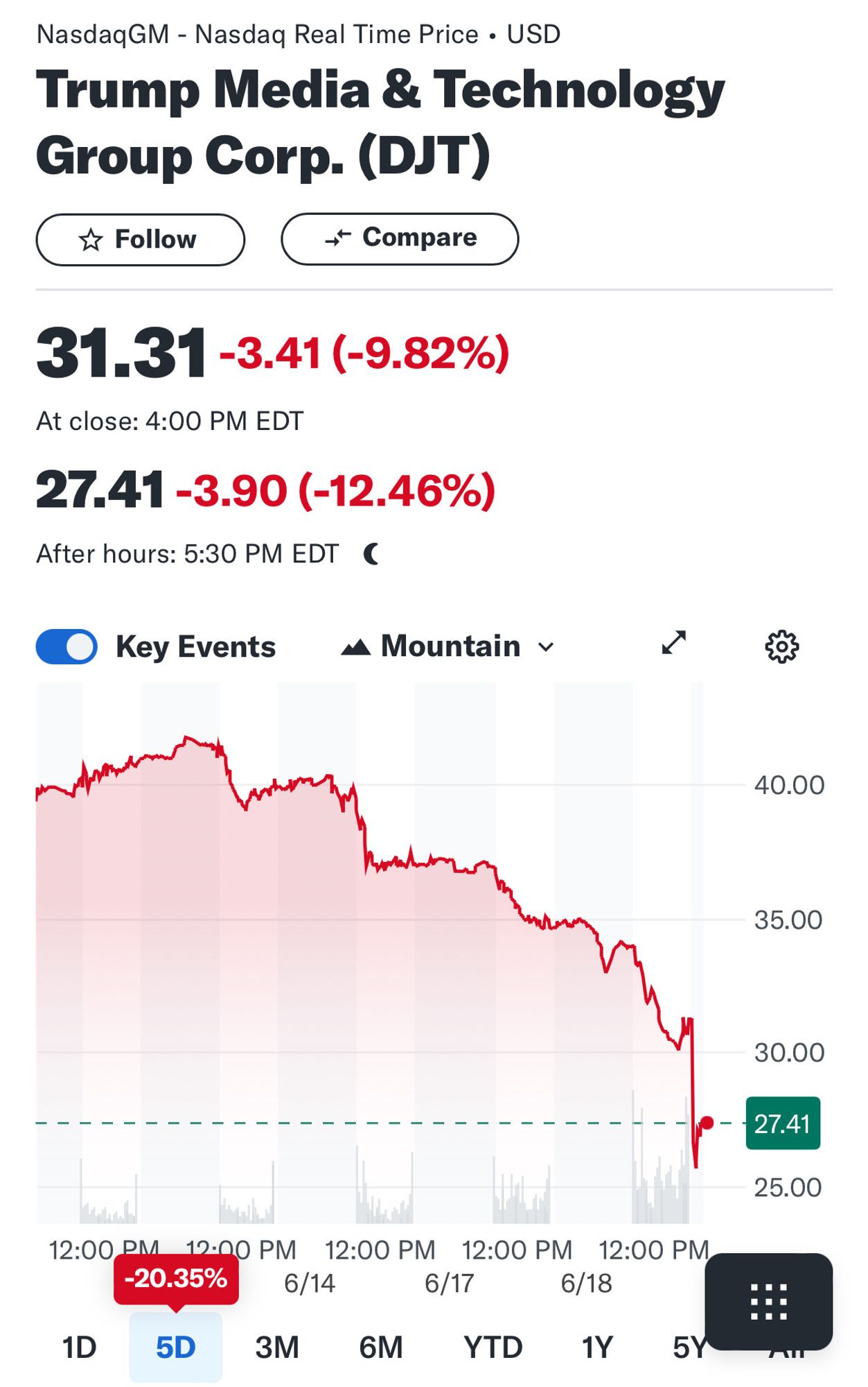 Stock chart for Trump Media showing a loss of 20% over the last five days. 