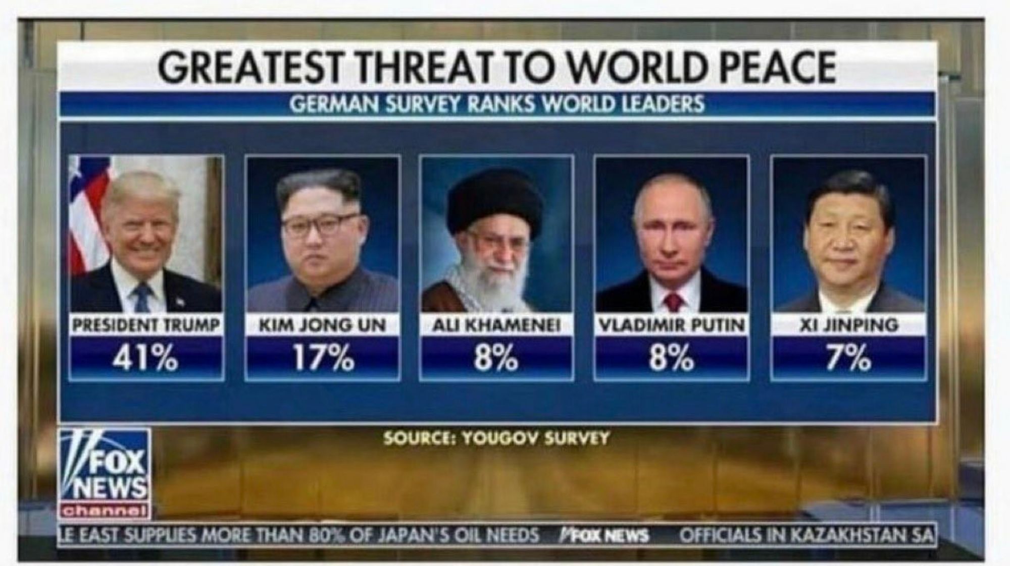 Fox News chyron of German survey of greatest threats to world peace. Trump is by far ranked the greatest threat at 41%. 