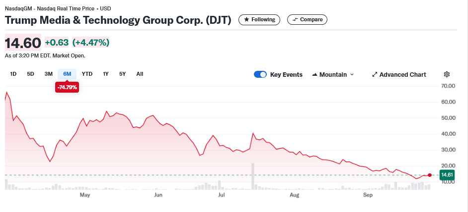 DJT Stock chart showing prior six months.  DJT is down 74.79%!