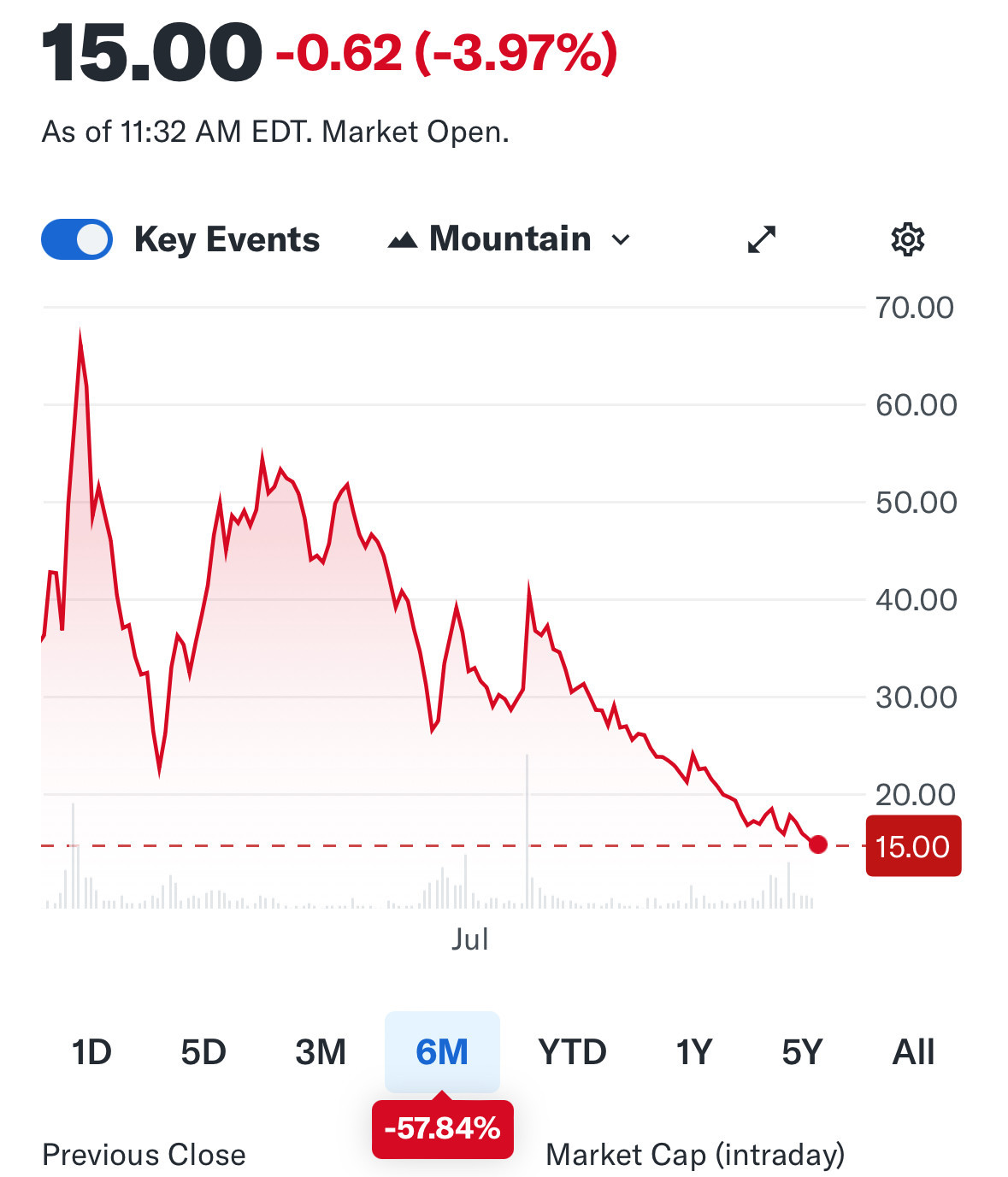 DJT stock price graph. Over the last 6 months, shares have lost almost 58% of their value. 