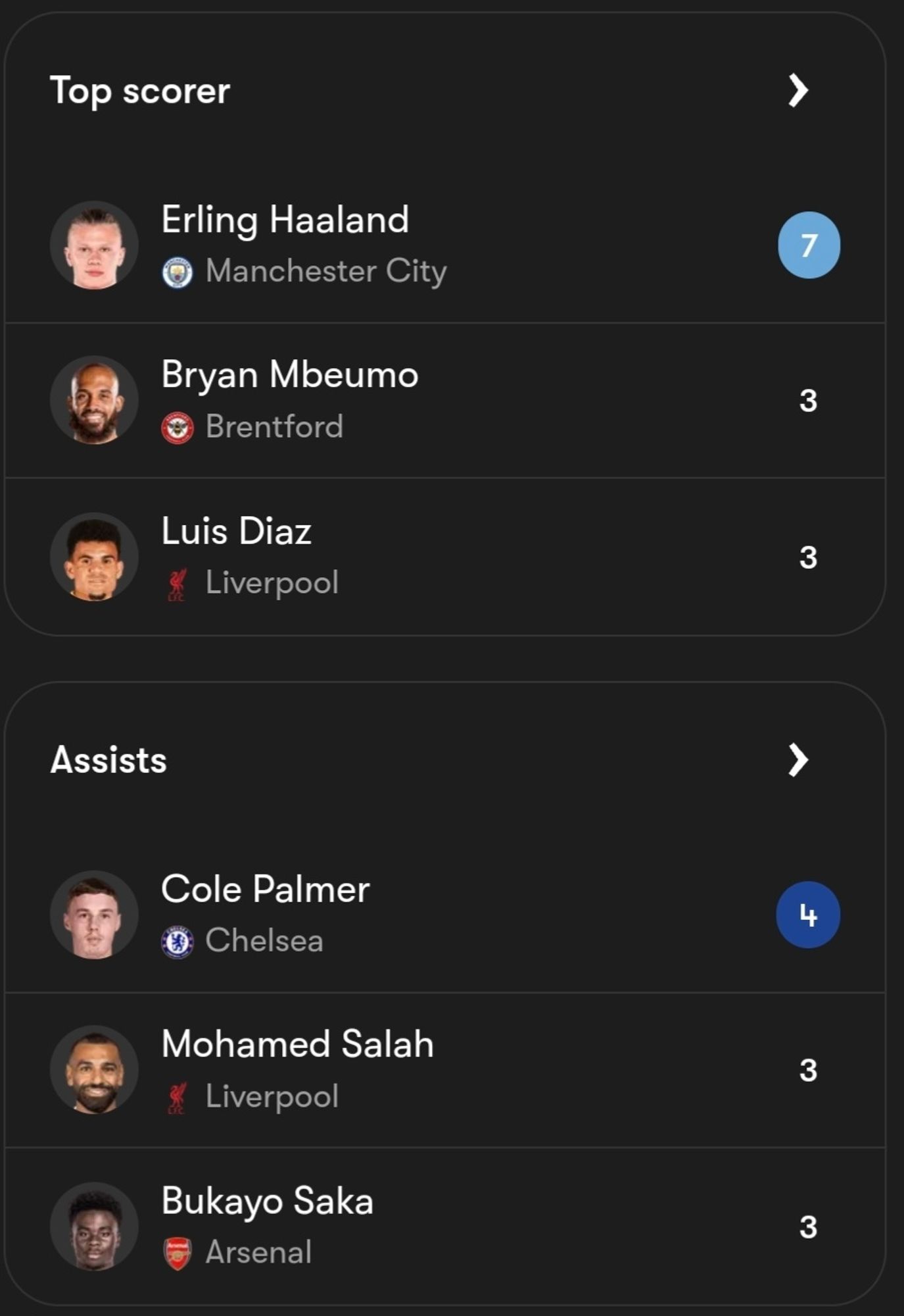 Top goal scorers and assists by players