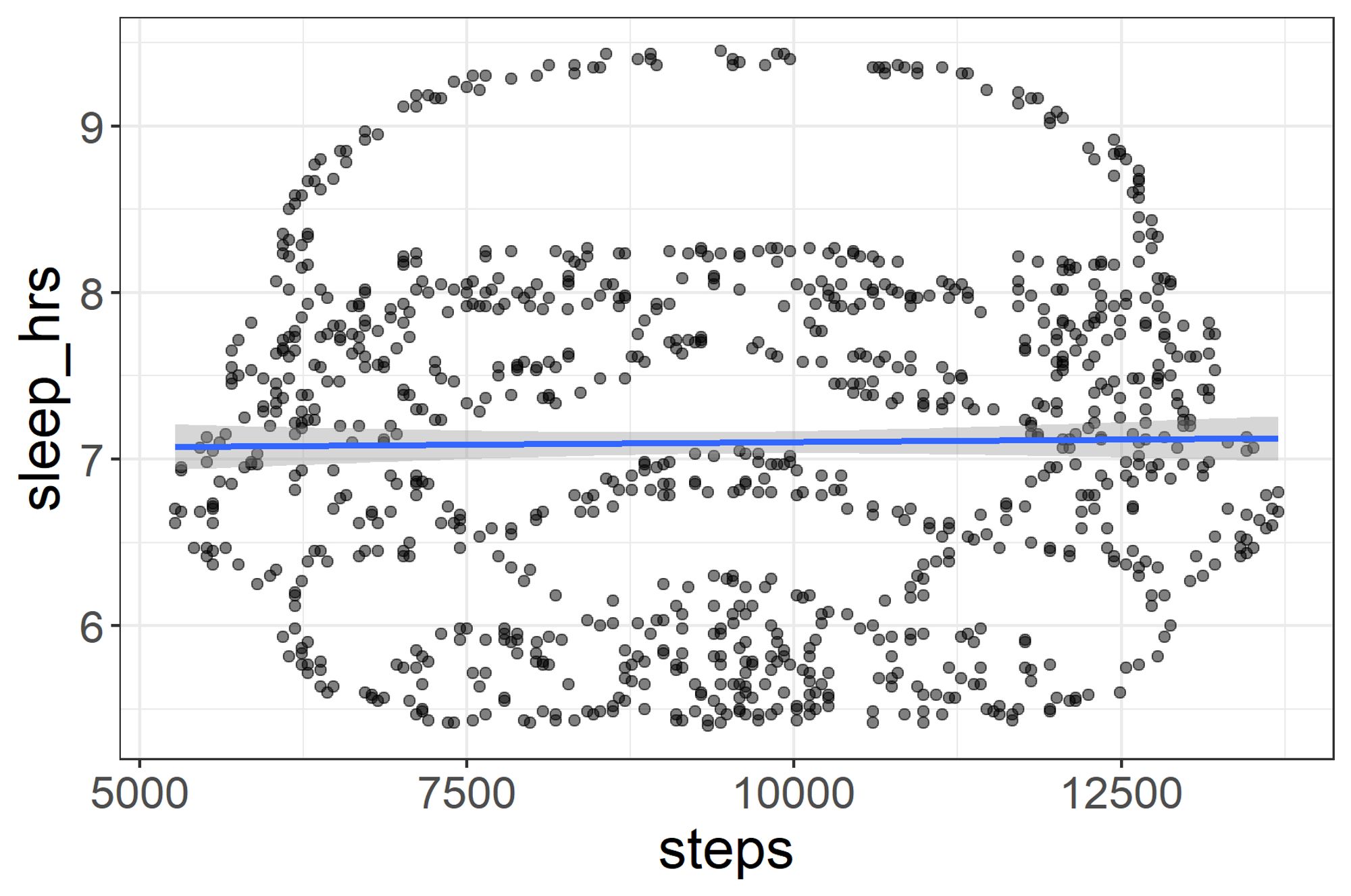 Plot showing simulated association between steps and sleep. The data points form the shape of a stormtrooper from Star Wars.