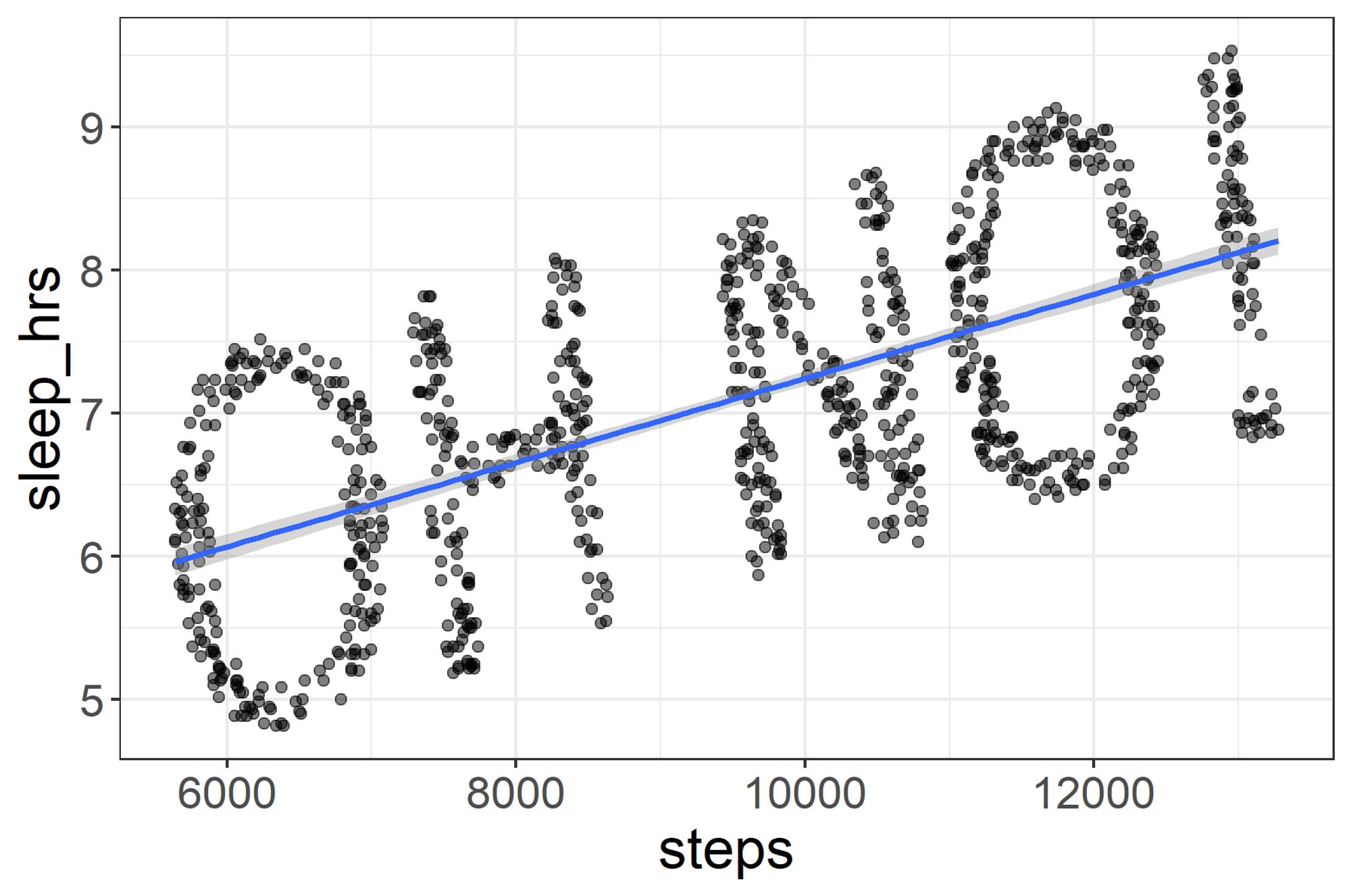 Plotted version of png converted to data with regression fit line. It appears there's a positive association between steps and sleep. But the simulated data points spell out "OH NO!"