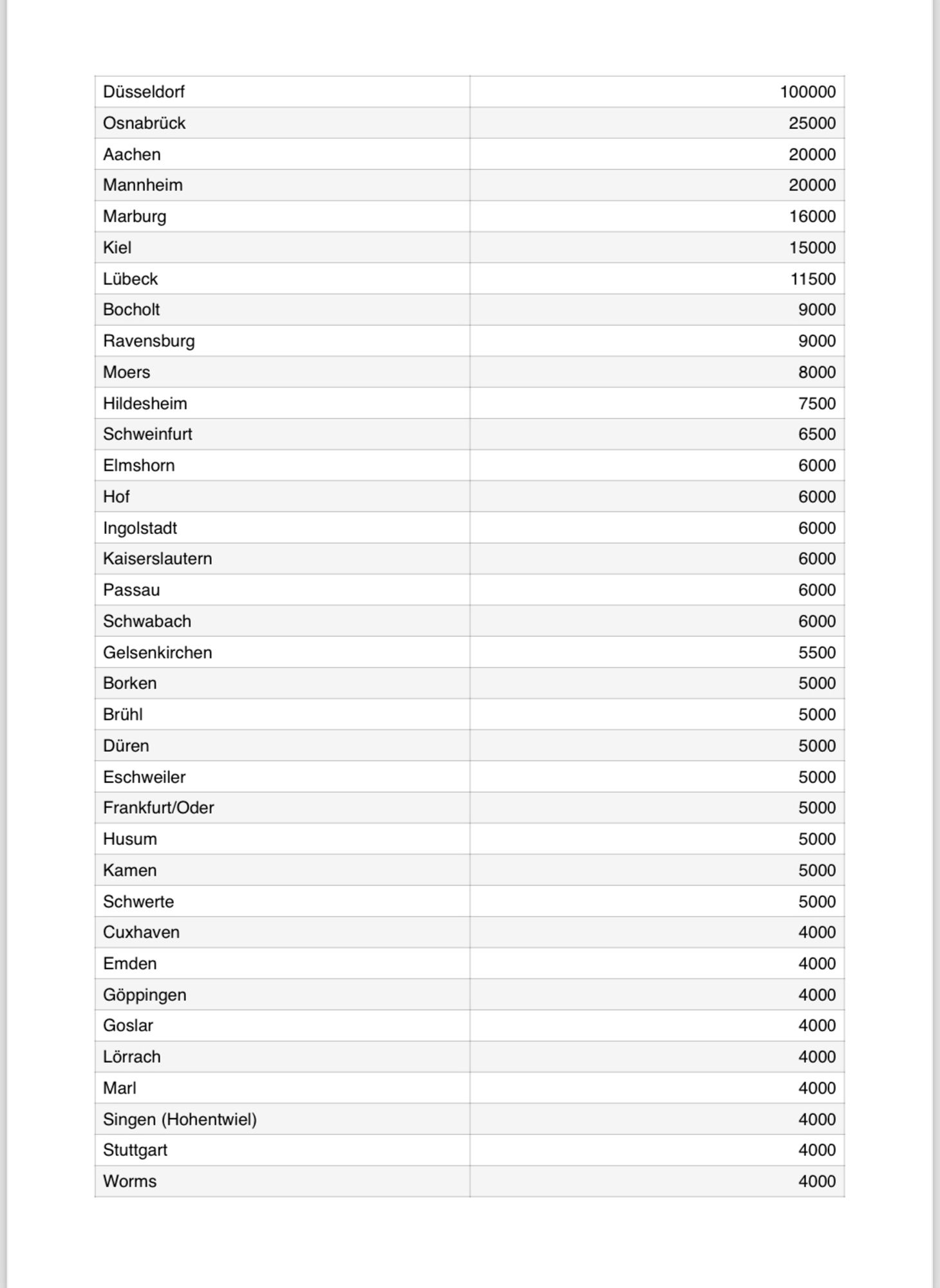 Tabelle Demos 27.1.