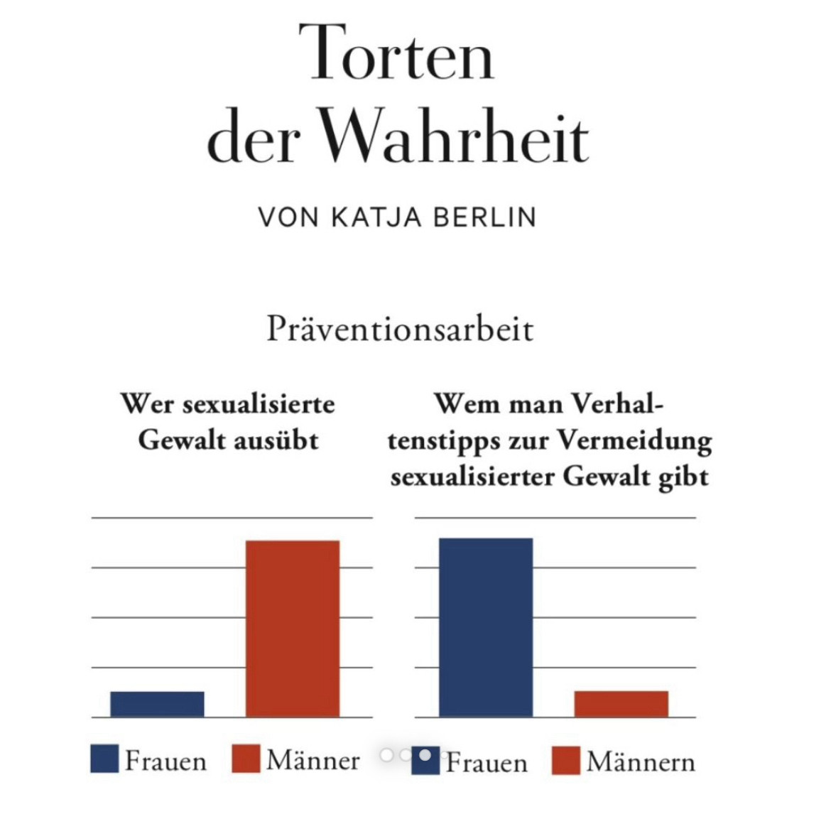 Torten der Wahrheit
VON KATJA BERLIN

Präventionsarbeit

Wer sexualisierte Gewalt ausübt:

Kurzer Balken für Frauen
Langer Balken für Männer

Wem man Verhaltenstipps zur Vermeidung sexualisierter Gewalt gibt:

Langer Balken für Frauen
Kurzer Balken für Männer