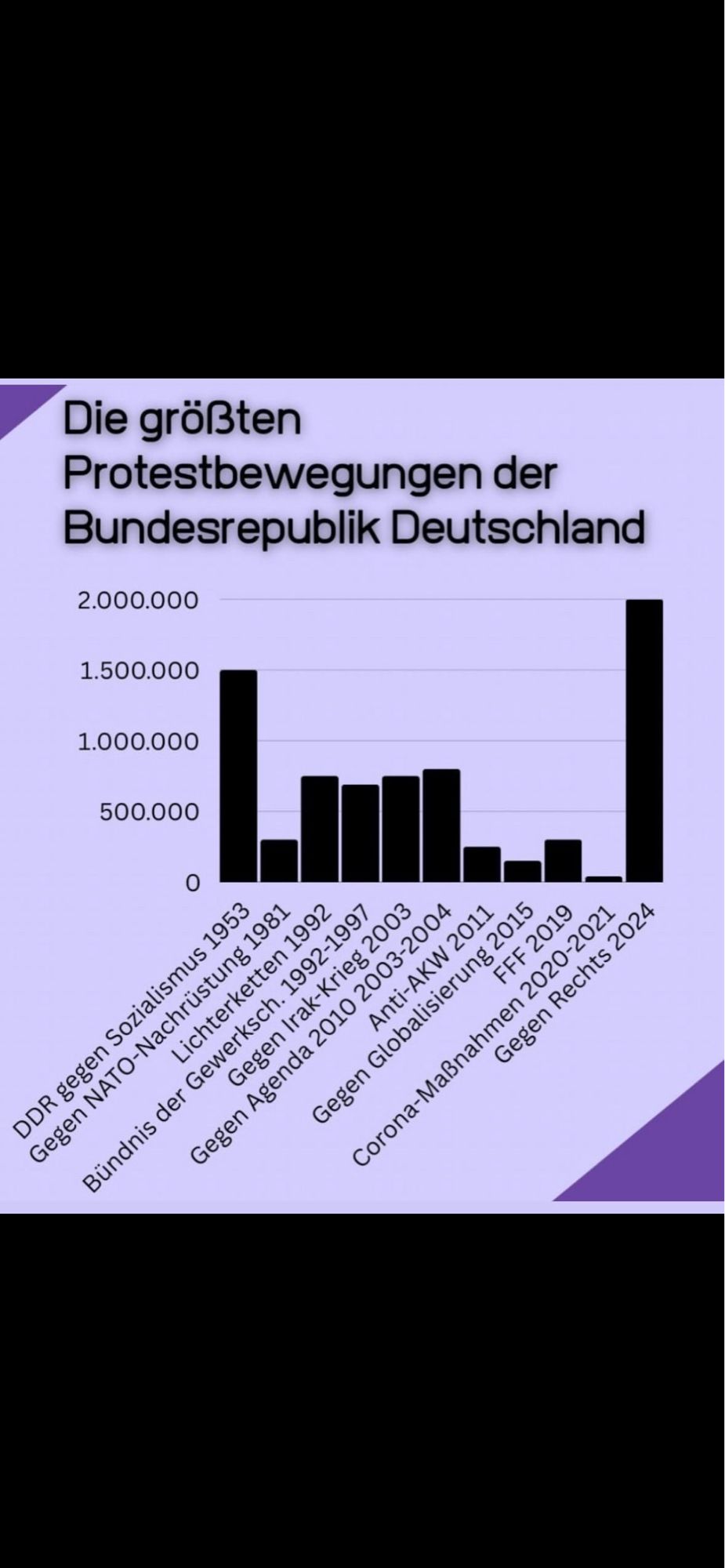 Balkendiagramm der großen Protestbewegungen