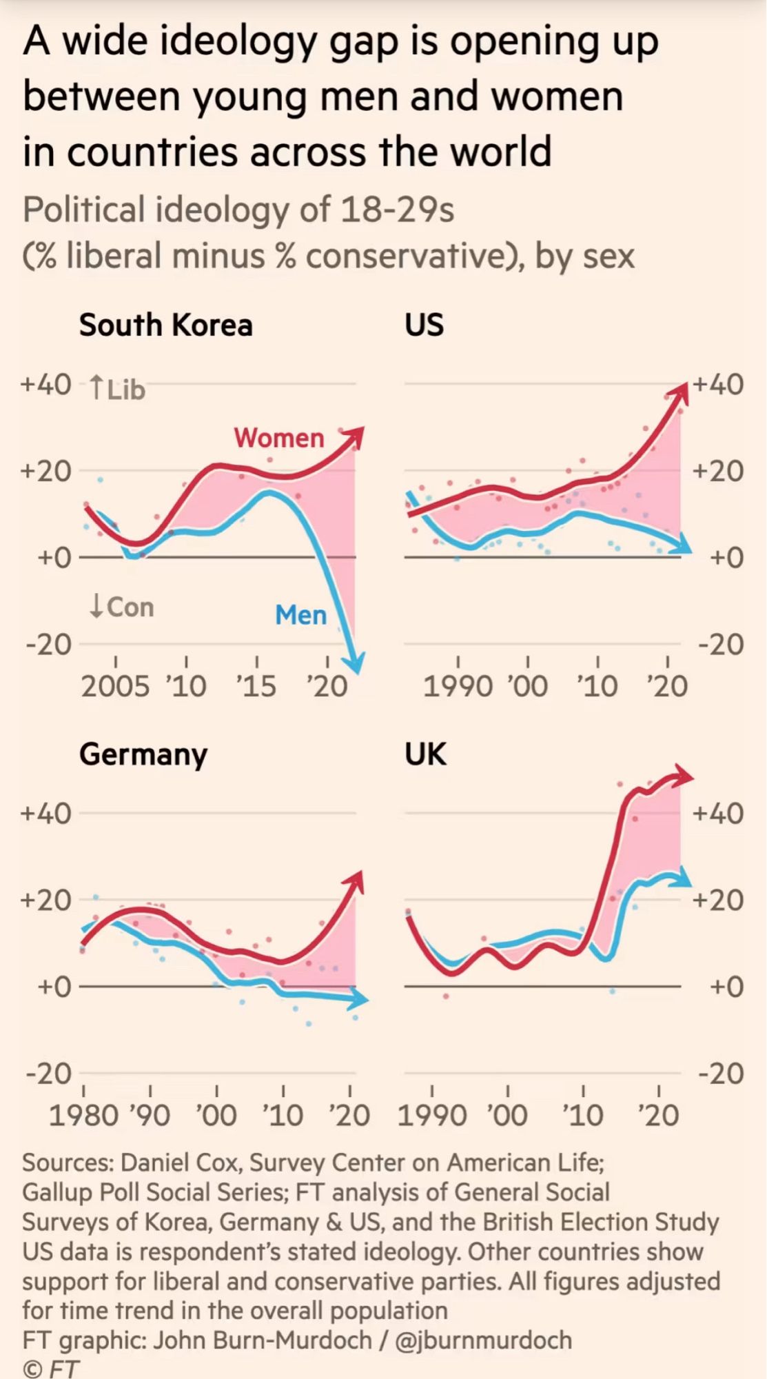 Grafik aus der FT mit 4 Beispielen:

Südkorea: Frauen Liberal +30, Männer konservativ - 20
USA: Frauen Liberal +40, Männer konservativ 0

Deutschland: Frauen Liberal +25 Männer konservativ - 5

UK: Frauen Liberal +50, Männer liberal +25 
Alle Länder zeigen sich ausweitende Unterschiede