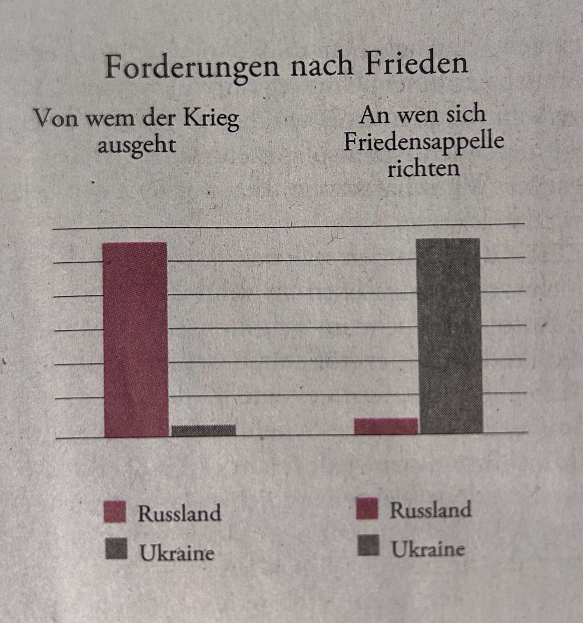 Forderungen nach Frieden
Von wem der Krieg ausgeht:
Langer Balken Russland, ganz kleiner Balken Ukraine
An wen sich Friedensappelle richten
Kleiner Balken Russland
Langer Balken Ukraine