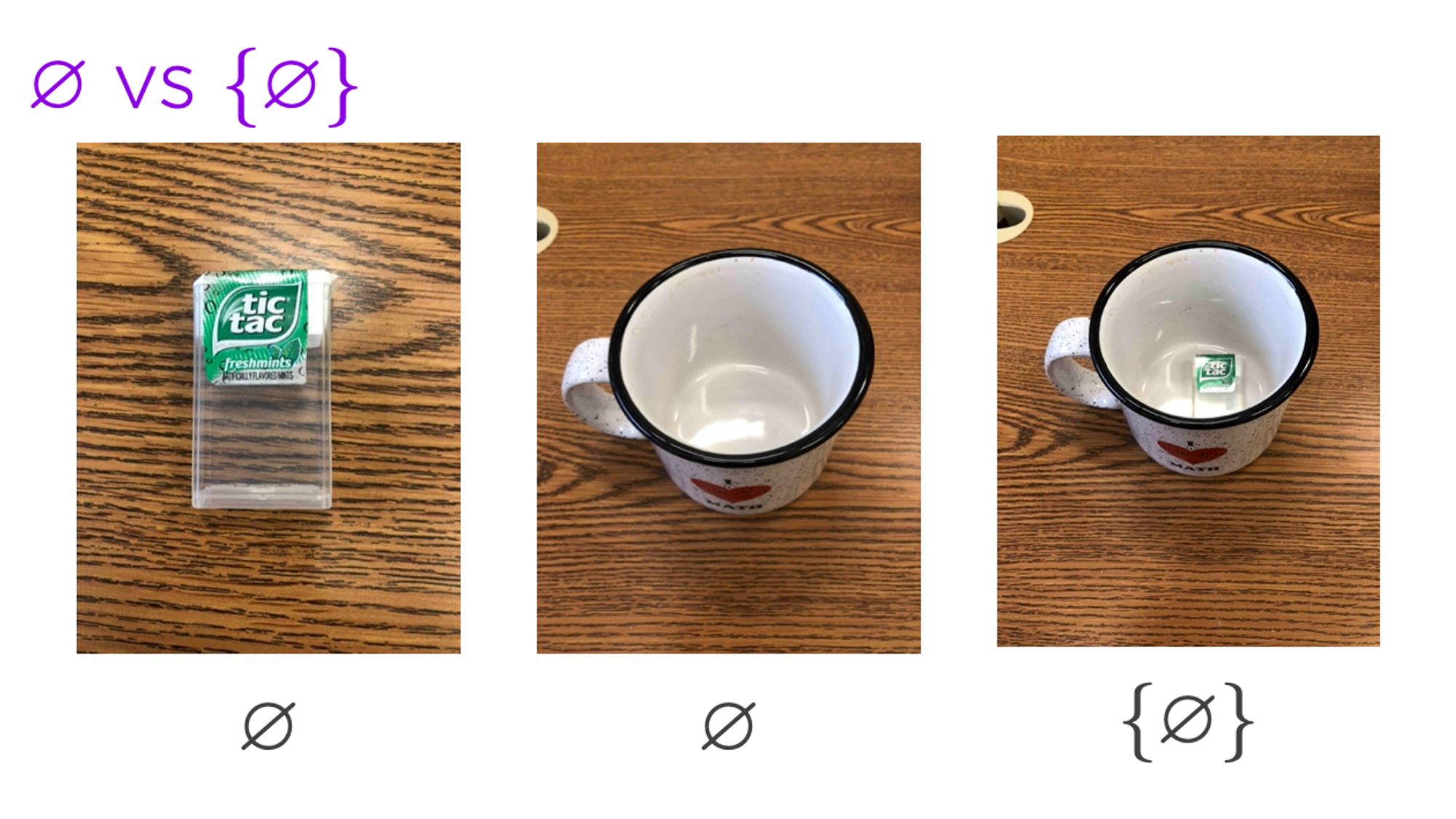 Triptych of images: (1) empty tic−tac container. (2) empty coffee cup (3) tic−tac container in the coffee cup. The captions are (1) ∅; (2) ∅, (3) {∅}