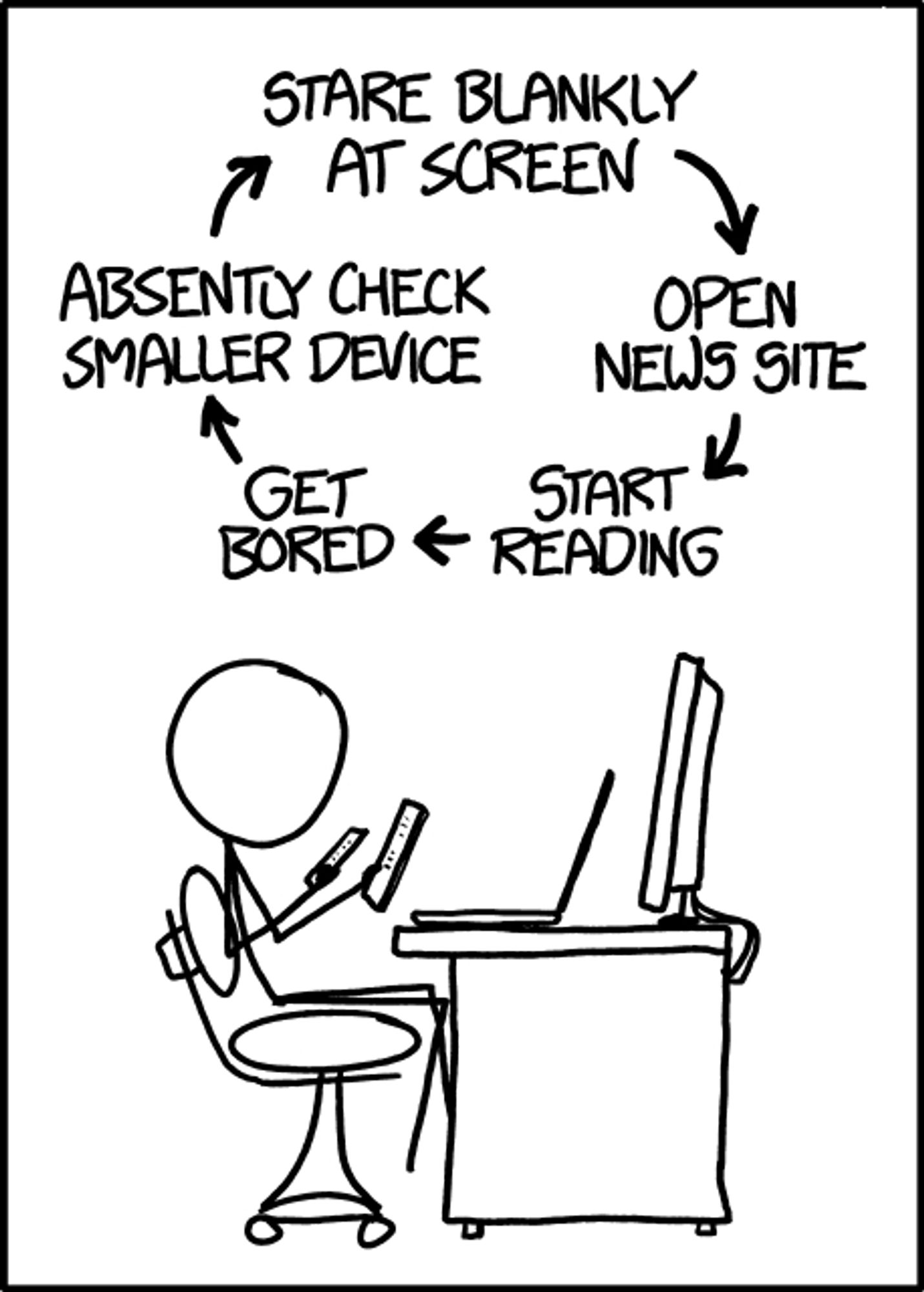 [Cueball sits at a desk, accompanied by a desktop computer and a laptop open in front of it. He is holding a tablet in his left hand and a smartphone in his right.]
[A cyclical flowchart is shown above Cueball:]
Stare blankly at screen -> Open news site -> Start reading -> Get bored -> Absentmindedly check smaller device -> Stare blankly at screen -> ...