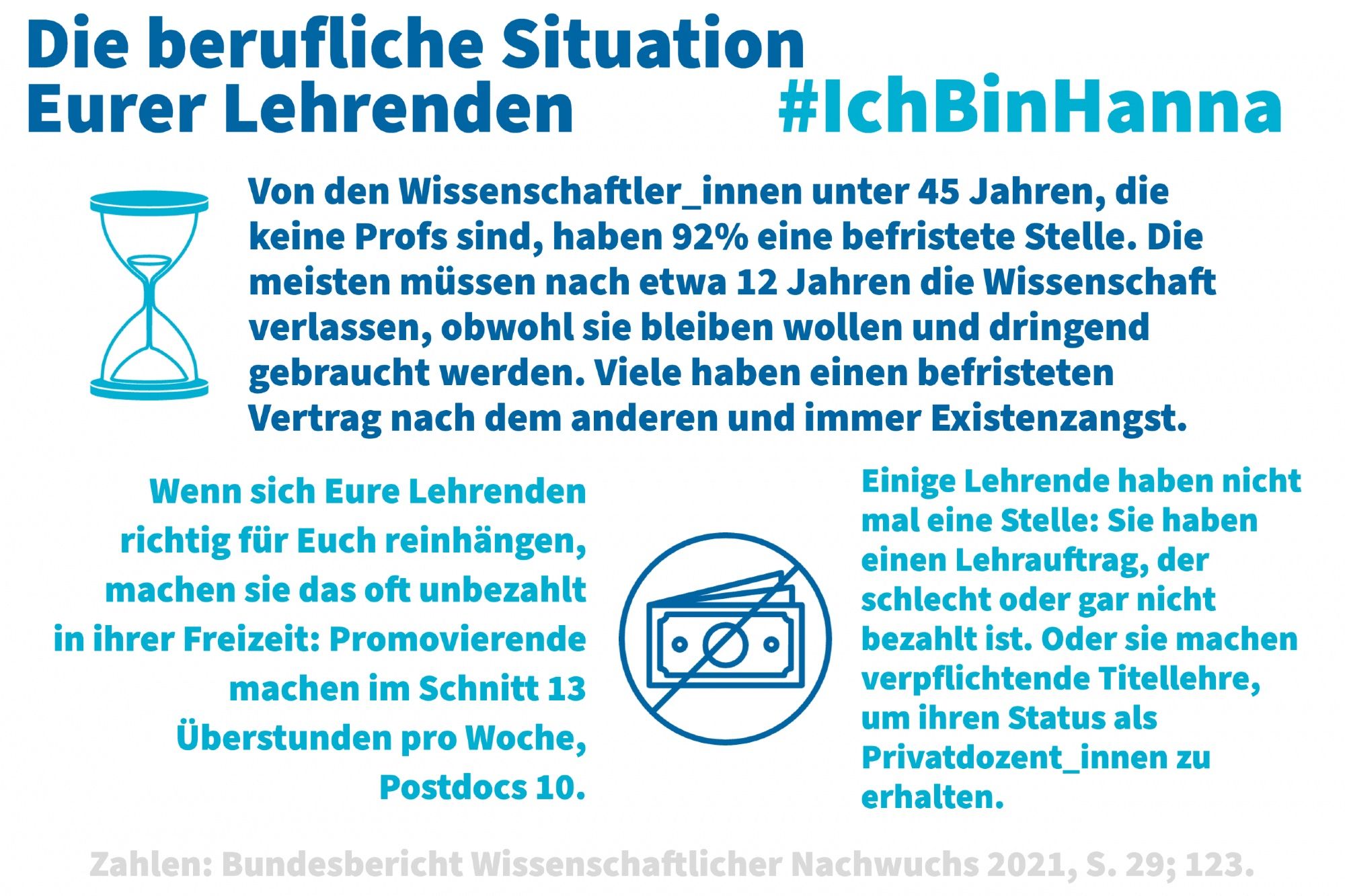 Die berufliche Situation
Eurer Lehrenden
#IchBinHanna
Von den Wissenschaftler_innen unter 45 Jahren, die
keine Profs sind, haben 92% eine befristete Stelle. Die
meisten müssen nach etwa 12 Jahren die Wissenschaft
verlassen, obwohl sie bleiben wollen und dringend
gebraucht werden. Viele haben einen befristeten
Vertrag nach dem anderen und immer Existenzangst.
Wenn sich Eure Lehrenden
richtig für Euch reinhängen,
machen sie das oft unbezahlt
in ihrer Freizeit: Promovierende
machen im Schnitt 13
Überstunden pro Woche,
Postdocs 10.
Einige Lehrende haben nicht
mal eine Stelle: Sie haben
einen Lehrauftrag, der
schlecht oder gar nicht
bezahlt ist. Oder sie machen
verpflichtende Titellehre,
um ihren Status als
Privatdozent innen zu
erhalten.
Zahlen: Bundesbericht Wissenschaftlicher Nachwuchs 2021. S. 29: 123.