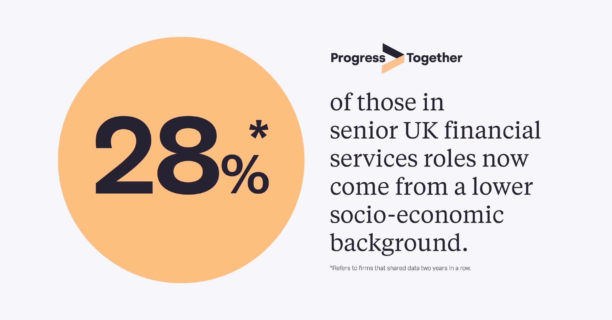 28% of those in senior UK financial services roles now come from a lower socio-economic background (with Progress Together logo)