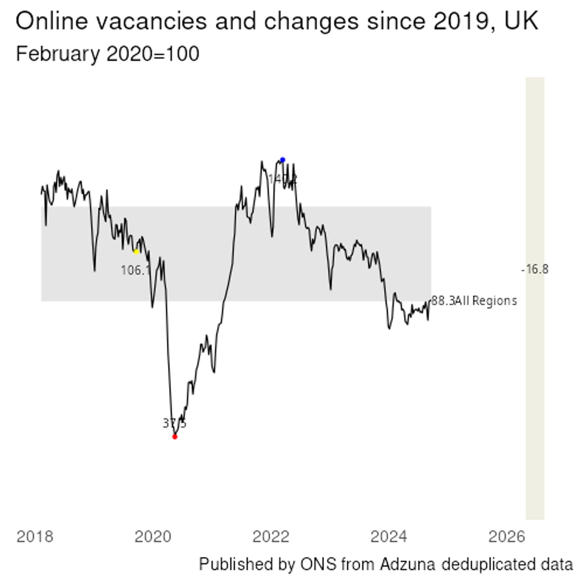 Chart showing online vacancies from ONS. Source: https://www.ons.gov.uk/economy/economicoutputandproductivity/output/bulletins/economicactivityandsocialchangeintheukrealtimeindicators/26september2024. Line chart with 100 set at Feb 2020, 20 Sept 2024 88.3. A 16.8% fall since same week 2019.