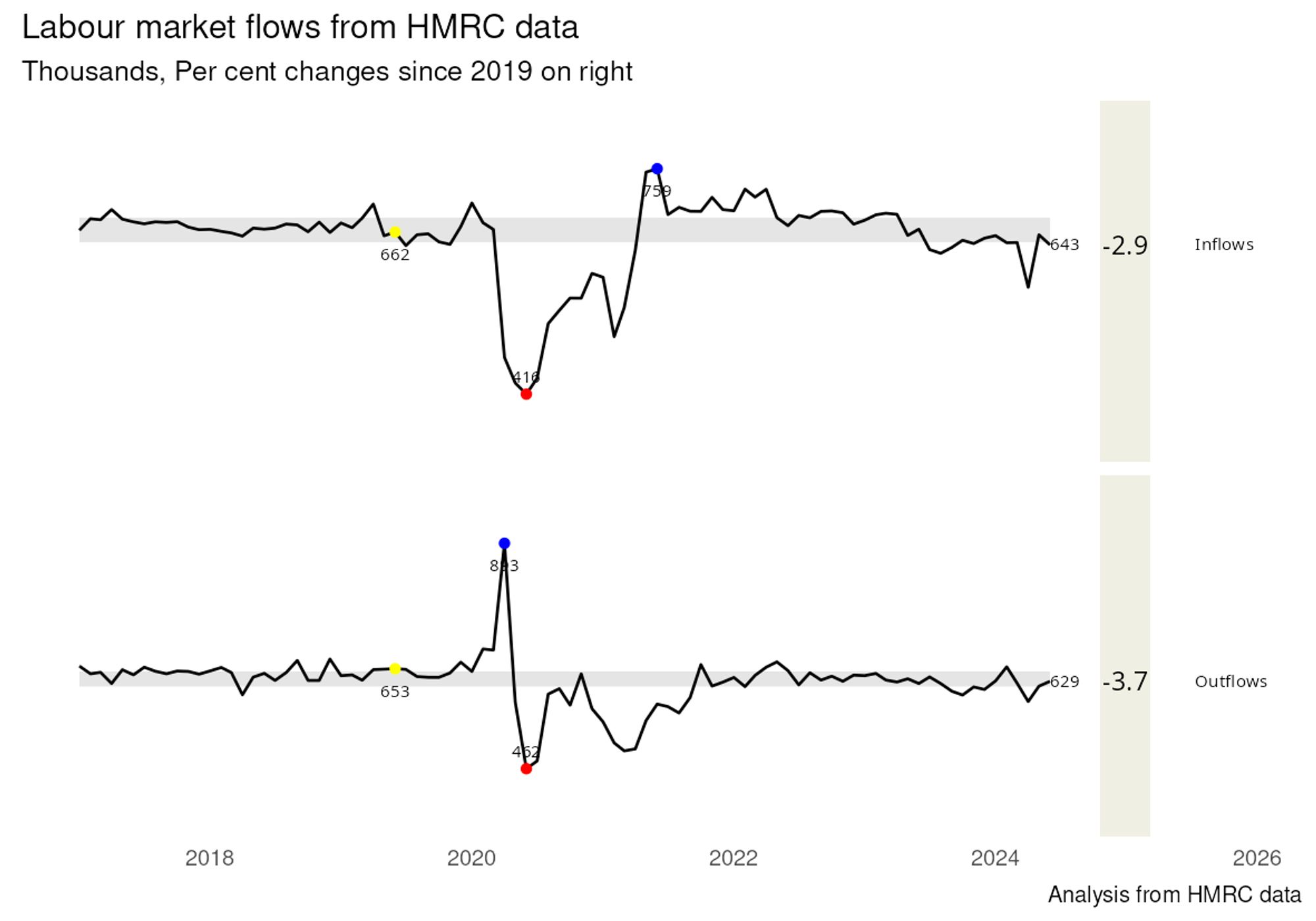 Two line charts showing people starting or leaving jobs each month from tax data. New jobs (June 2024) 643,000, (June 2019) 662,000. Job leavers (June 2024) 629,000, (June 2019) 653,000.