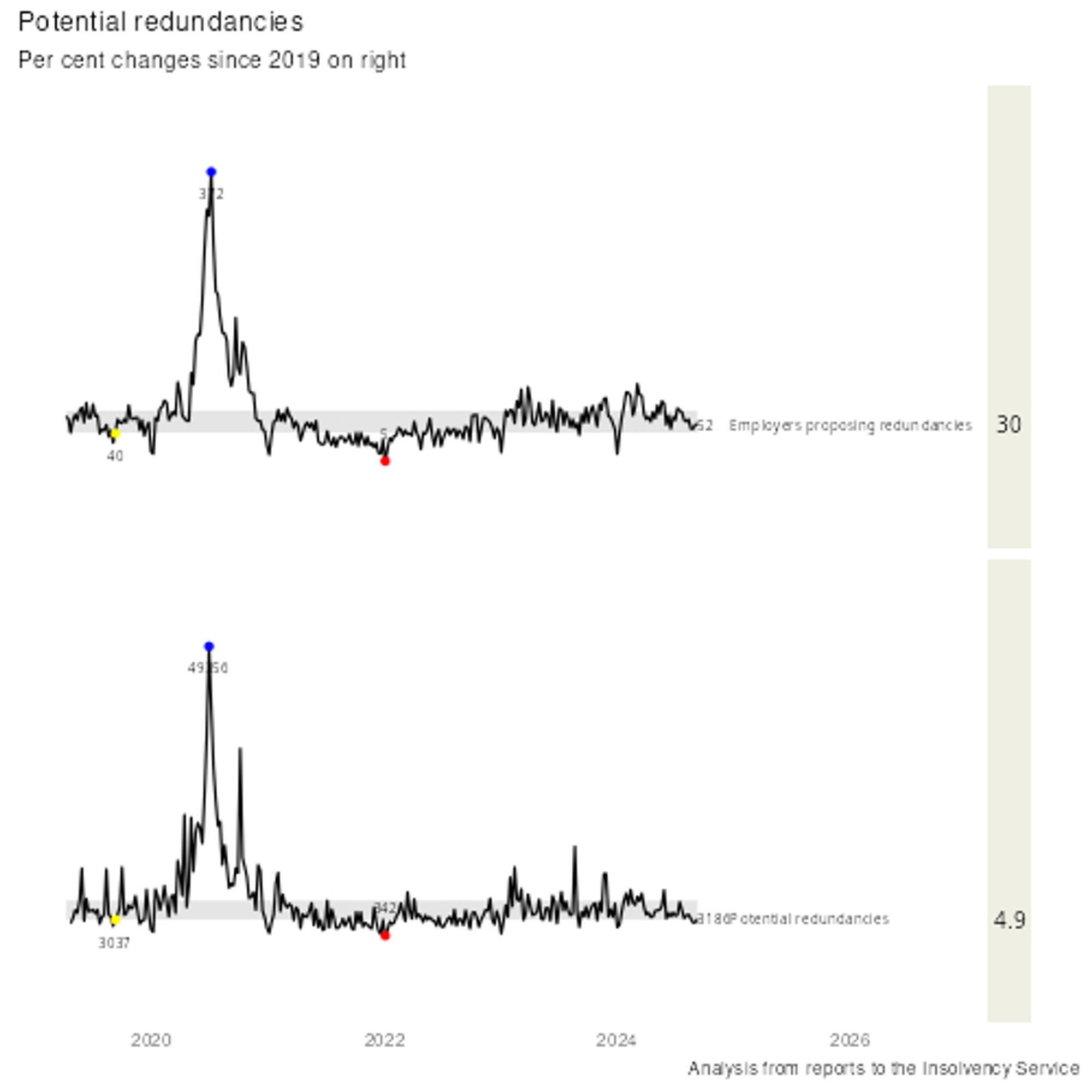 Two line charts above each other showing potential redundancies. Top line is employers proposing redundancies (latest 52, up 30% from 40 in 2019). Lower line numbers of proposed redundancies (latest 3186, up 4.9% from 3037 in 2019). Source: https://www.ons.gov.uk/economy/economicoutputandproductivity/output/bulletins/economicactivityandsocialchangeintheukrealtimeindicators/26september2024.