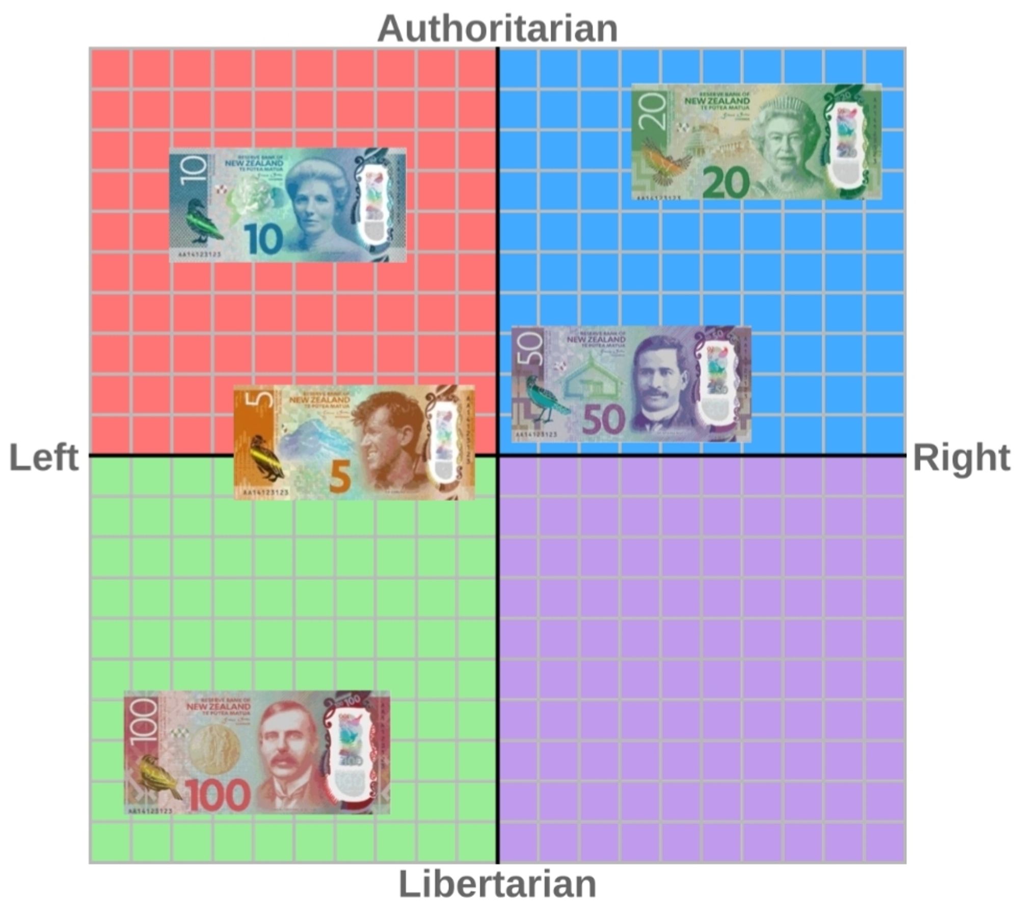 A political compass chart showing New Zealand banknotes placed across different quadrants. The x-axis labels "Left" and "Right," while the y-axis labels "Authoritarian" at the top and "Libertarian" at the bottom. The banknotes are positioned as follows:

The $10 note with Kate Sheppard is in the upper left (Authoritarian Left).

The $5 note with Edmund Hillary is in the lower left (Libertarian Left).

The $100 note with Ernest Rutherford is in the lower left, but closer to the right (Libertarian Left, near center).

The $20 note with Queen Elizabeth II is in the upper right (Authoritarian Right).

The $50 note with Āpirana Ngata is in the upper right, slightly below Queen Elizabeth (Authoritarian Right).