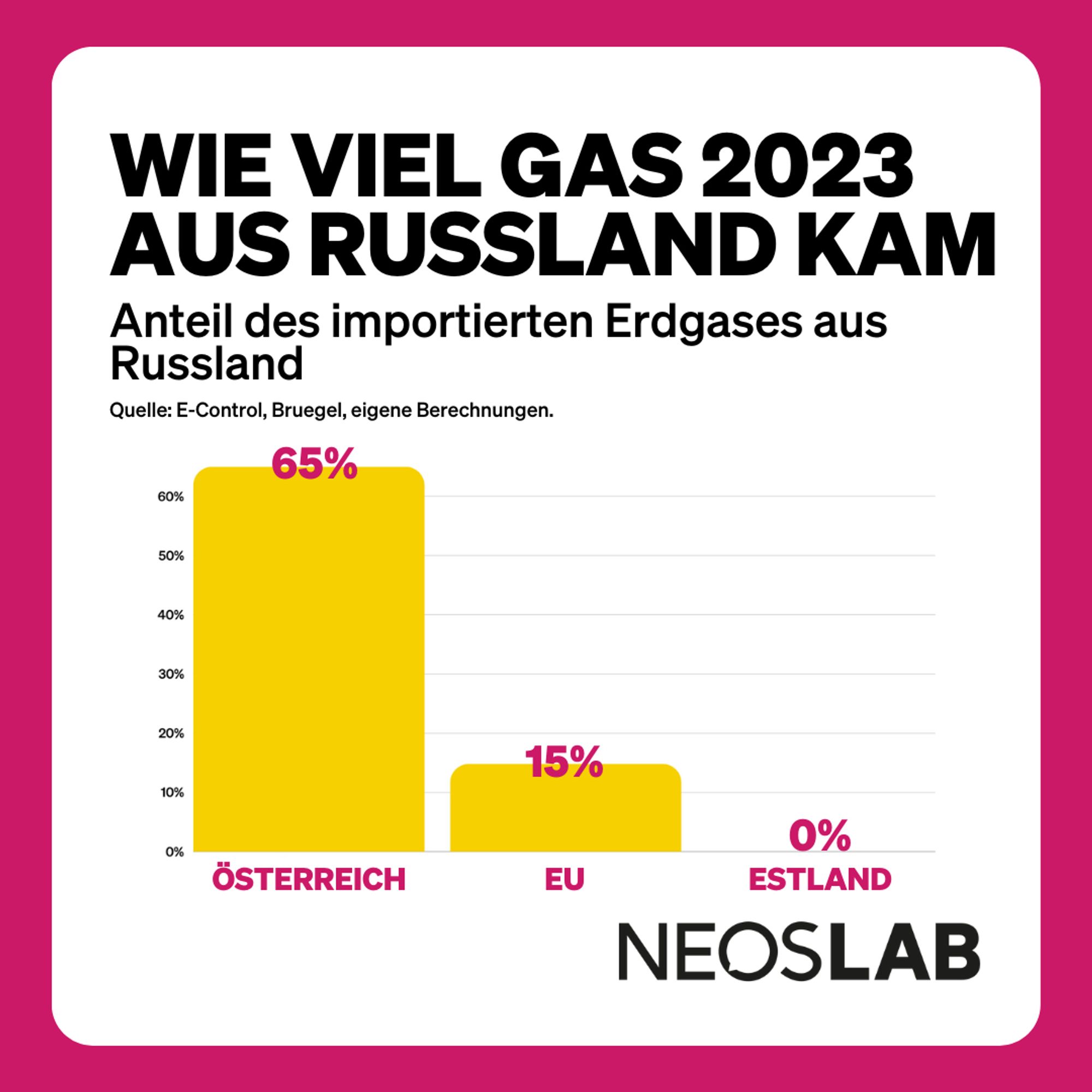 Wie viel Gas 2023 aus Russland kam. Anteil des importierten Erdgases aus Russland: Österreich: 65%, EU: 15%, Estland: 0%