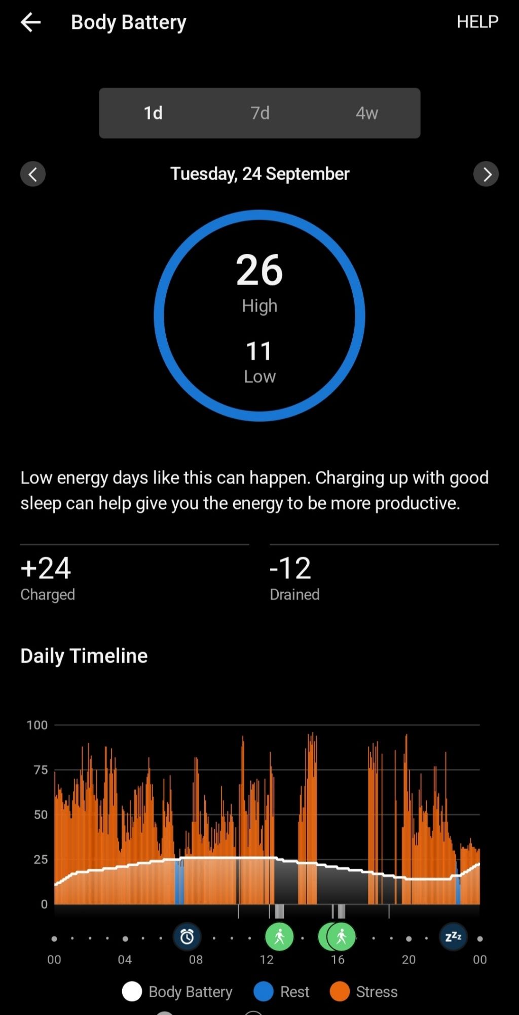 Tuesday. Max battery level 26. 

Virtually NO blue (rest) even when asleep. 

Physiological st8ess (orange) through the roof.