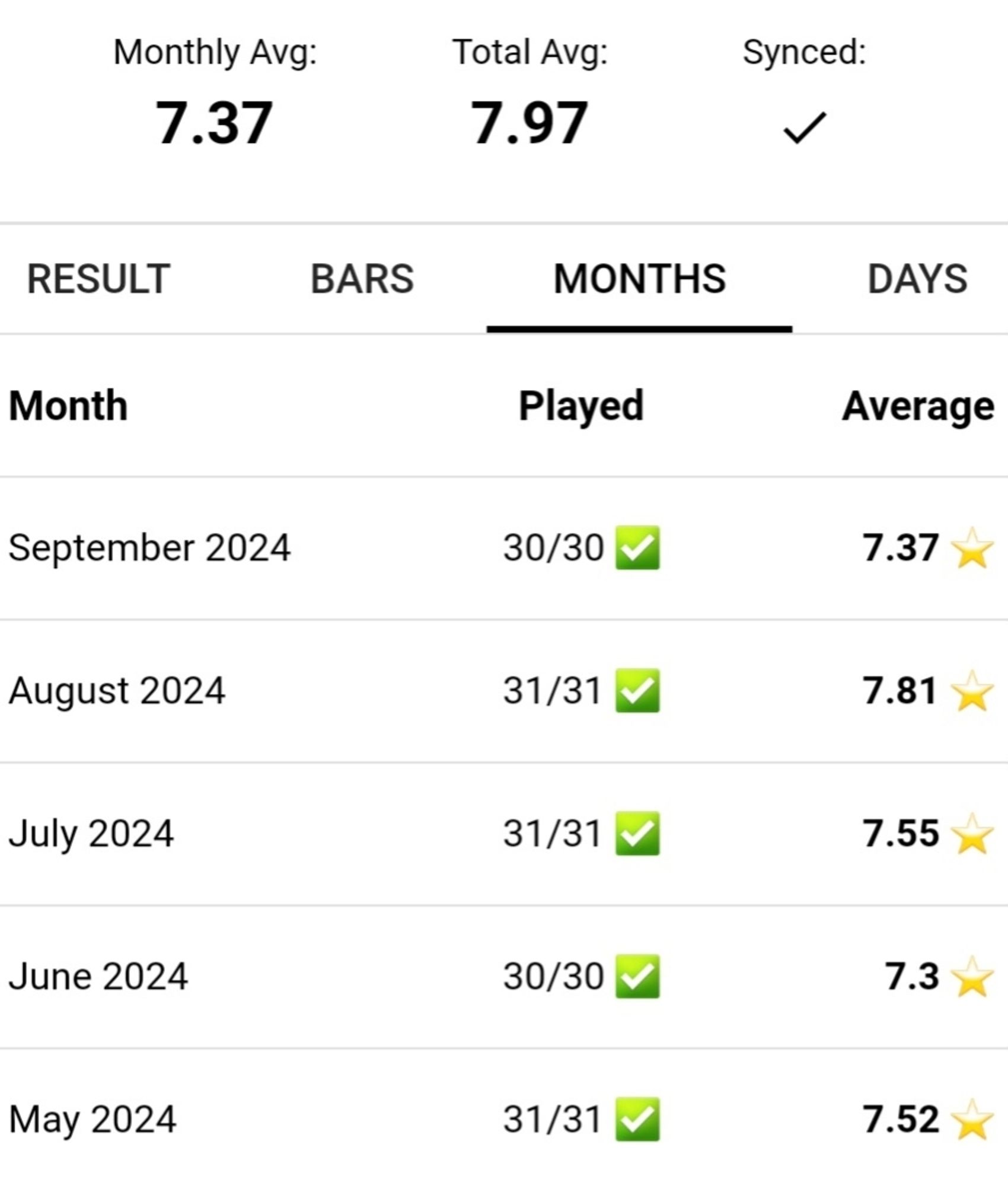 Squareword results chart. 

Monthly average 7.37
Total Average 7.97 First time under 8