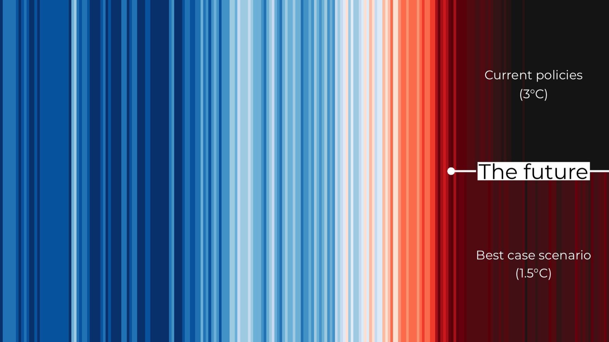 Bild der sogenannten Warming-Stripes nach Ed Hawkins. Dargestellt sind die globalen Durchschnittstemperaturen über viele Jahrzehnte in einer Farbcodierung von blau nach rot. Im rechten Teil geht es in zwei Szenarien weiter: einem Best-Case Pfad mit stabilisiertem Klima gemäß des 1,5°C-Ziels aus dem Pariser Abkommen und Temperaturen vergleichbar zu den derzeitigen, und einem Pfad gemäß aktueller Politik, der in eine Heißzeit mit globaler mittlerer Temperaturerhöhung von 3°C führt.